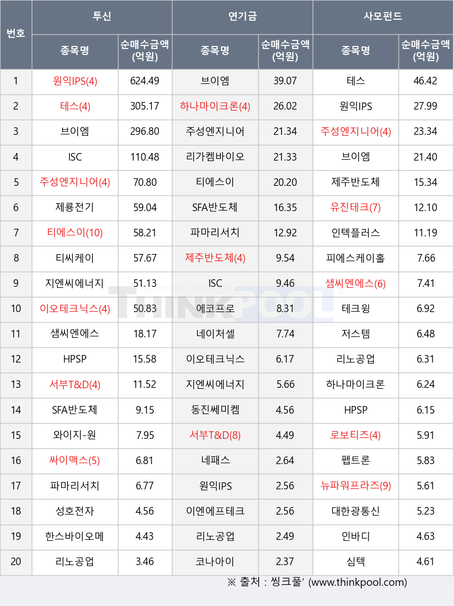 성호전자, 제주반도체, 브이엠, 대한광통신, 하나마이크론, 테스, 싸이맥스, 파마리서치, 리가켐바이오, 저스템, 에코프로, 서부T&D, HPSP, 심텍, 지엔씨에너지, 한스바이오메드, 동진쎄미켐, 티에스이, 펩트론, 이오테크닉스, 이엔에프테크놀로지, 인텍플러스, 뉴파워프라즈마, 티씨케이, 주성엔지니어링, 샘씨엔에스, 테크윙, 와이지-원, 원익IPS, 피에스케이홀딩스, 제룡전기, 코나아이, 로보티즈, 유진테크, ISC, 리노공업, 네패스, 네이처셀, 인바디, SFA반도체