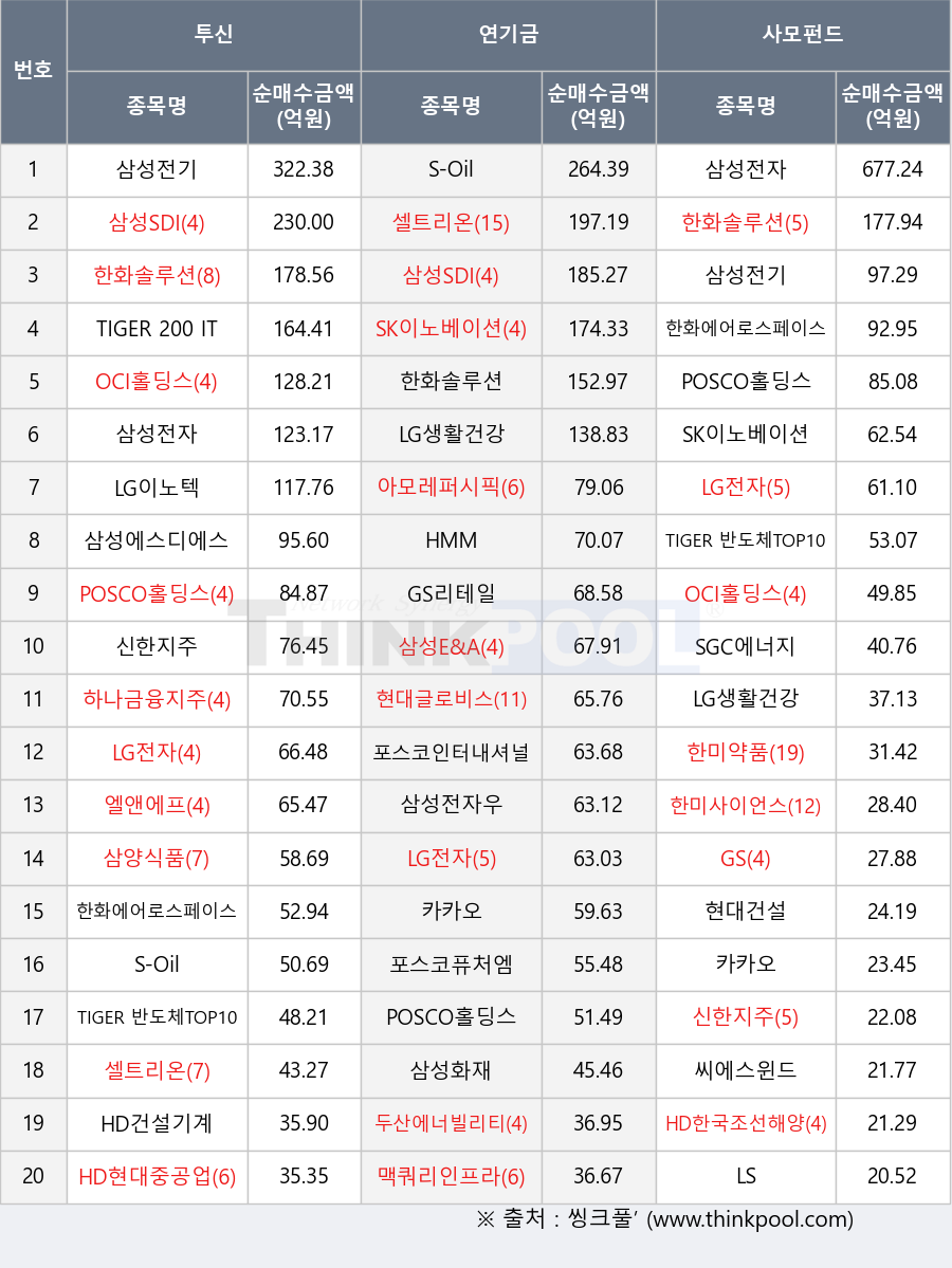 맥쿼리인프라, 카카오, 신한지주, 삼성E&A, 현대건설, 엘앤에프, S-Oil, LG이노텍, 삼성SDI, GS, 삼성전자, 현대글로비스, 한화에어로스페이스, TIGER 반도체TOP10, SK이노베이션, LG생활건강, HD현대중공업, LG전자, 삼양식품, 한미약품, HD한국조선해양, 삼성화재, SGC에너지, HMM, 씨에스윈드, TIGER 200 IT, POSCO홀딩스, 한미사이언스, 하나금융지주, 포스코퓨처엠, 셀트리온, OCI홀딩스, 삼성에스디에스, 삼성전자우, 포스코인터내셔널, 삼성전기, HD건설기계, LS, 한화솔루션, 아모레퍼시픽, 두산에너빌리티, GS리테일