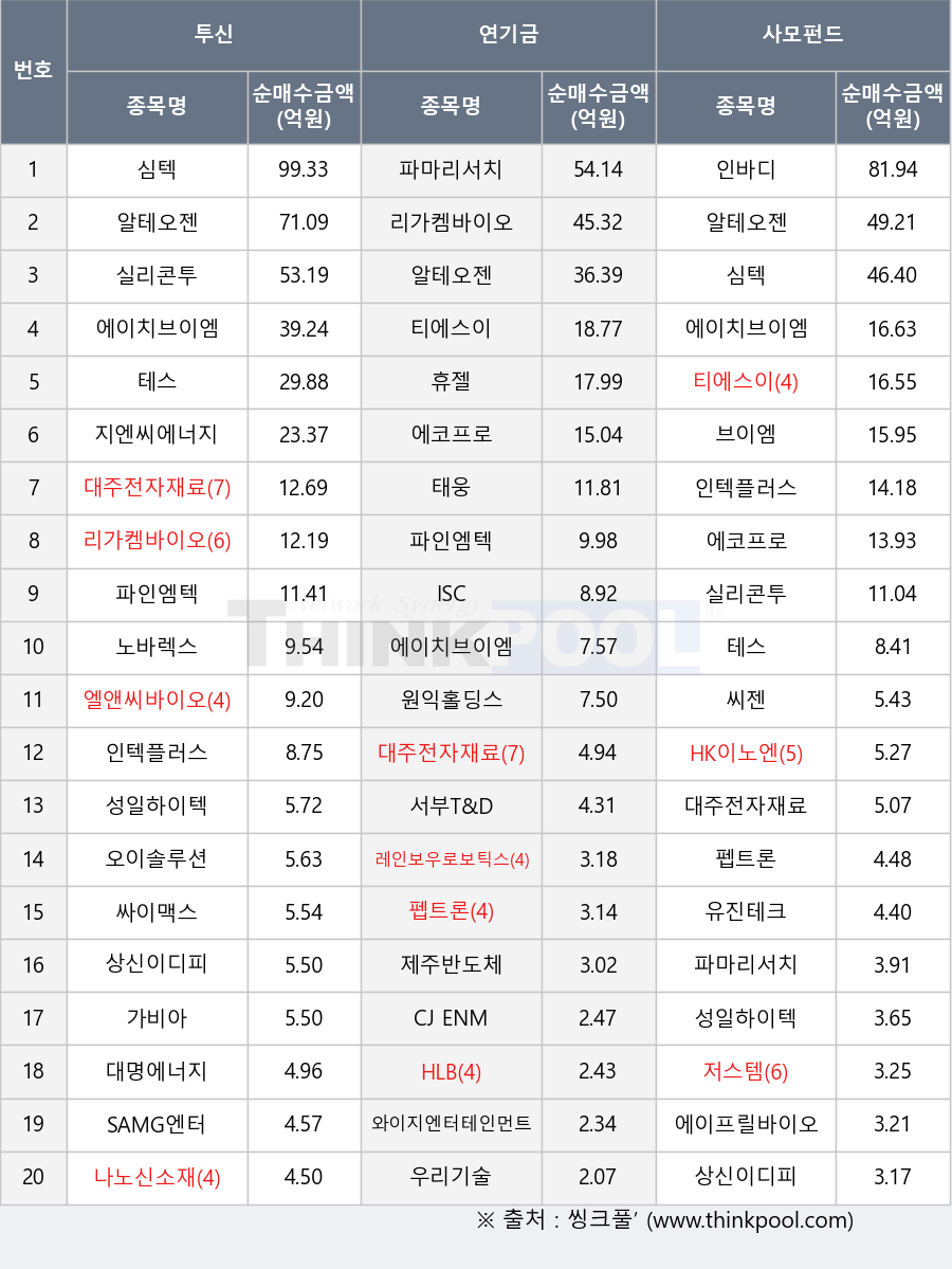 저스템, SAMG엔터, 파마리서치, 펩트론, 파인엠텍, 서부T&D, 인텍플러스, 나노신소재, 유진테크, 노바렉스, 성일하이텍, 티에스이, 휴젤, 실리콘투, HLB, HK이노엔, 지엔씨에너지, 에이치브이엠, 심텍, 와이지엔터테인먼트, 싸이맥스, 테스, 상신이디피, 레인보우로보틱스, 원익홀딩스, 에코프로, 가비아, 알테오젠, 대명에너지, CJ ENM, 제주반도체, 태웅, 리가켐바이오, 에이프릴바이오, 대주전자재료, 씨젠, 인바디, ISC, 우리기술, 브이엠, 엘앤씨바이오, 오이솔루션