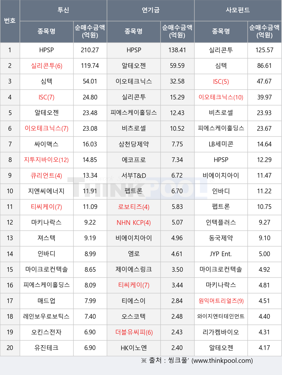 ���������̿�, ����T&D, JYP Ent., ����������, ����, ���͸�Ʈ������, �����͹��̿�, �����÷���, NHN KCP, ����ġ����, �ŵ��, Ƽ������, ��������, ������ũ, �̿���ũ�н�, ����ũ�����ؼ�, HPSP, �ǿ�������Ȧ����, ��Ų������, �������������θ�Ʈ, ť����Ʈ, ������, ��Ʈ��, ���κ���κ�ƽ��, ��Ű������, ���̿�����ũ, ��õ������, ISC, Ƽ������, ����, ��������, �ιٵ�, ��������, ������������, HK�̳뿣, ���̸ƽ�, ���׿���, LB������, �κ�Ƽ��, �Ǹ�����, �����μ�