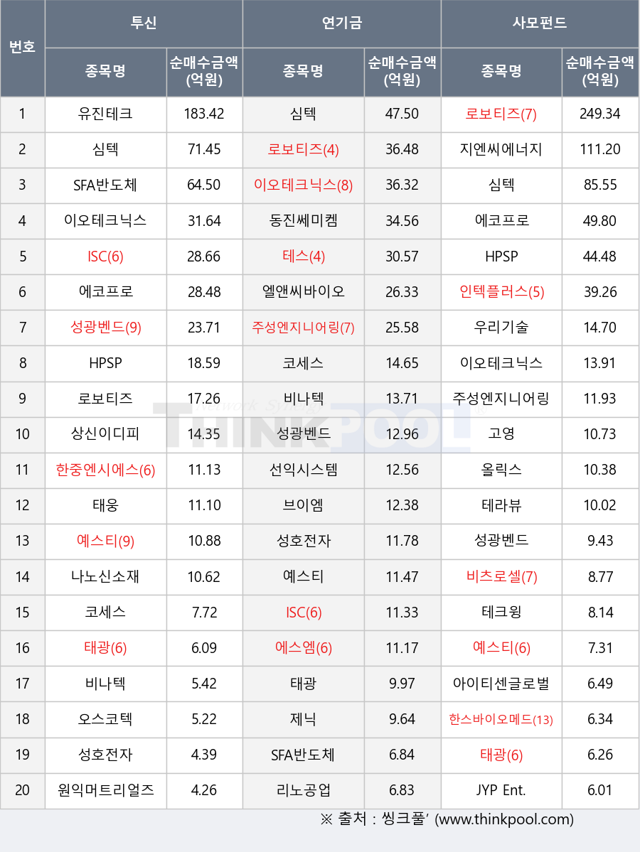 성호전자, 에스엠, 코세스, ISC, 이오테크닉스, 우리기술, 오스코텍, 테크윙, 한스바이오메드, 예스티, 브이엠, 고영, HPSP, 유진테크, 나노신소재, 테라뷰, 주성엔지니어링, 지엔씨에너지, 비나텍, JYP Ent., 동진쎄미켐, 선익시스템, 태광, SFA반도체, 리노공업, 에코프로, 심텍, 태웅, 로보티즈, 성광벤드, 테스, 원익머트리얼즈, 아이티센글로벌, 엘앤씨바이오, 올릭스, 제닉, 인텍플러스, 비츠로셀, 한중엔시에스, 상신이디피