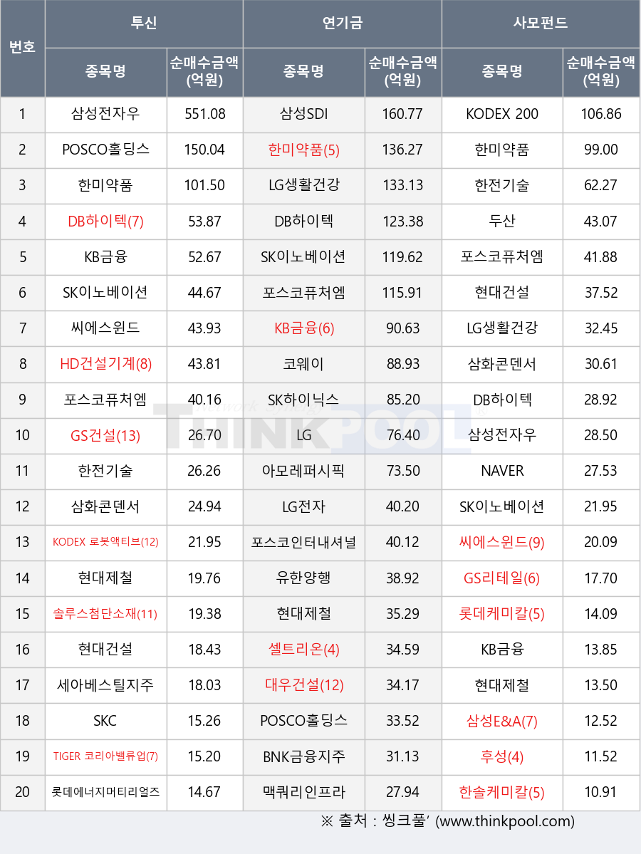 삼화콘덴서, KODEX 200, HD건설기계, 한솔케미칼, 맥쿼리인프라, KB금융, SK이노베이션, 삼성E&A, 세아베스틸지주, SK하이닉스, 현대건설, TIGER 코리아밸류업, 삼성SDI, 아모레퍼시픽, SKC, 한미약품, 한전기술, 롯데에너지머티리얼즈, 후성, LG, LG생활건강, 삼성전자우, 포스코인터내셔널, 두산, 현대제철, LG전자, 대우건설, 유한양행, 셀트리온, 롯데케미칼, 솔루스첨단소재, POSCO홀딩스, NAVER, 씨에스윈드, KODEX 로봇액티브, BNK금융지주, GS리테일, DB하이텍, GS건설, 포스코퓨처엠, 코웨이