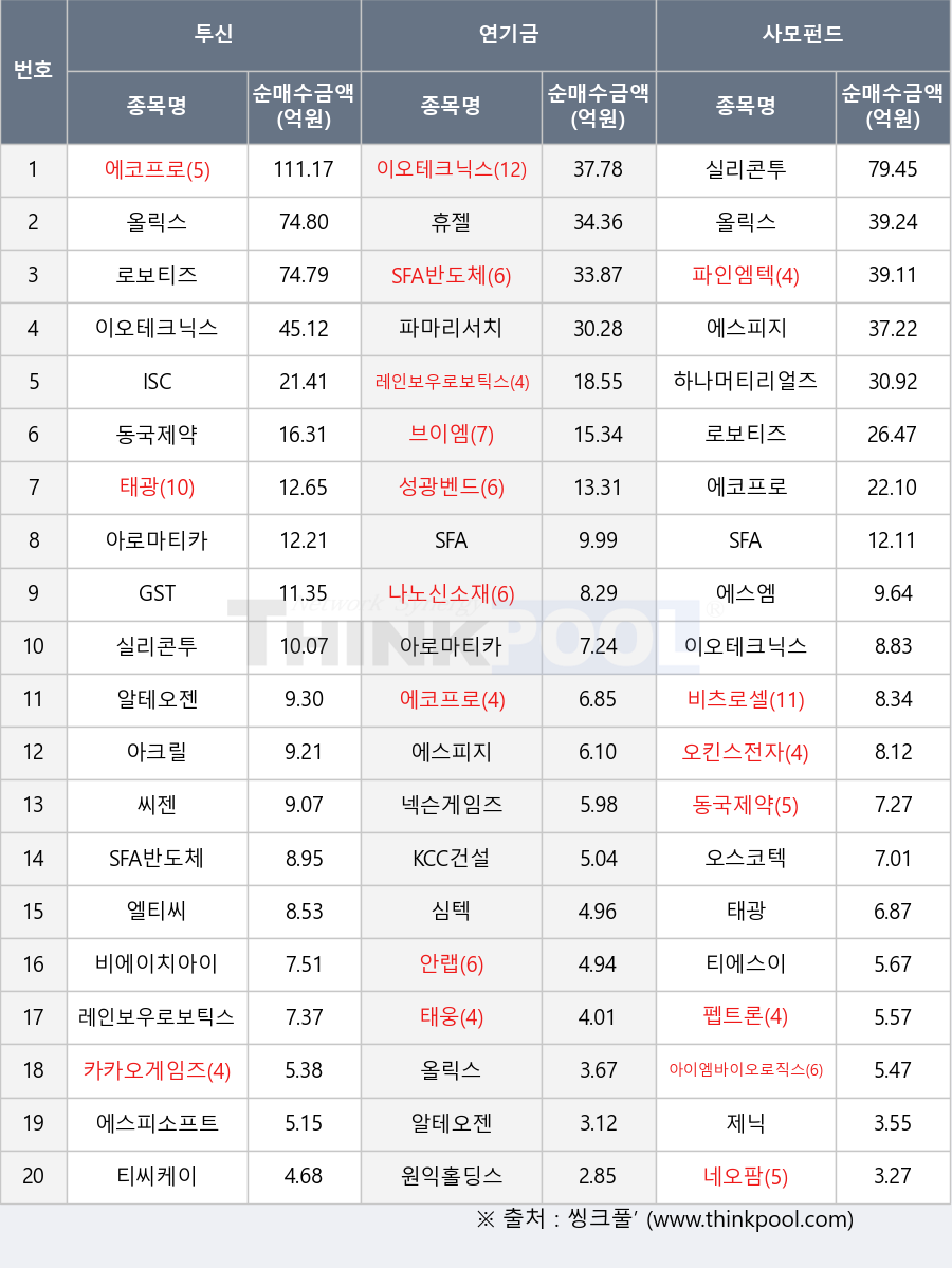 에스피소프트, 카카오게임즈, 레인보우로보틱스, 안랩, 원익홀딩스, 티씨케이, 비츠로셀, 나노신소재, GST, 오스코텍, 아크릴, 에스엠, 실리콘투, 씨젠, 휴젤, 하나머티리얼즈, SFA, KCC건설, 동국제약, 에스피지, 성광벤드, 네오팜, 이오테크닉스, 파인엠텍, ISC, 알테오젠, 로보티즈, 심텍, 티에스이, 파마리서치, 아이엠바이오로직스, 올릭스, 태광, 비에이치아이, SFA반도체, 펩트론, 아로마티카, 오킨스전자, 에코프로, 브이엠, 태웅, 넥슨게임즈, 엘티씨, 제닉