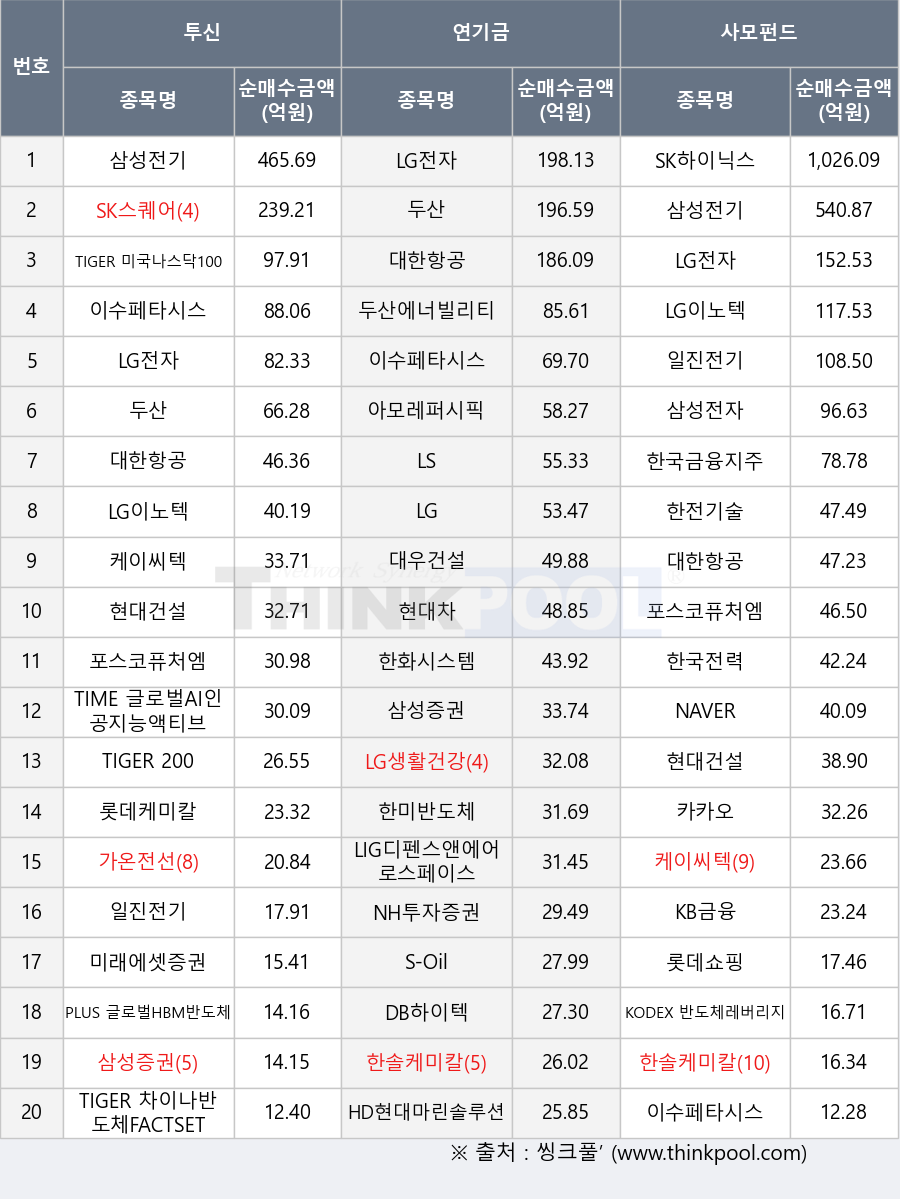 한국전력, SK스퀘어, 삼성전기, 이수페타시스, LG전자, 카카오, TIGER 200, SK하이닉스, S-Oil, 아모레퍼시픽, 두산, 한화시스템, 한솔케미칼, 한전기술, 삼성전자, TIME 글로벌AI인공지능액티브, TIGER 미국나스닥100, LG생활건강, LG, 미래에셋증권, LS, 삼성증권, LIG디펜스앤에어로스페이스, 포스코퓨처엠, 현대건설, TIGER 차이나반도체FACTSET, 대한항공, HD현대마린솔루션, 케이씨텍, 두산에너빌리티, PLUS 글로벌HBM반도체, KB금융, DB하이텍, NH투자증권, 현대차, 가온전선, 한미반도체, KODEX 반도체레버리지, 롯데케미칼, LG이노텍, 일진전기, 대우건설, NAVER, 롯데쇼핑, 한국금융지주