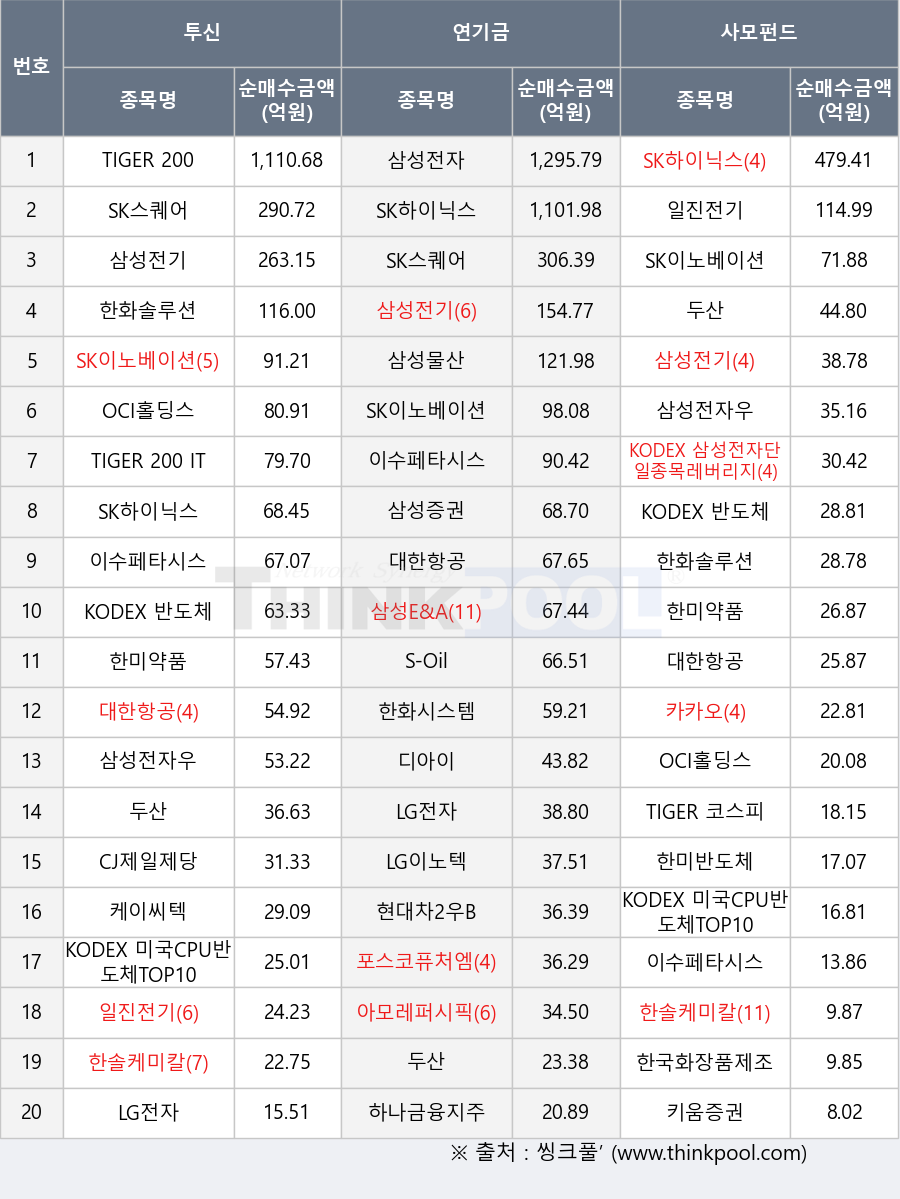 삼성전기, SK스퀘어, 삼성물산, TIGER 200 IT, KODEX 반도체, 케이씨텍, LG전자, KODEX 삼성전자단일종목레버리지, SK이노베이션, 한미반도체, 카카오, 한국화장품제조, LG이노텍, TIGER 200, 디아이, 두산, 일진전기, OCI홀딩스, 한화시스템, 키움증권, 포스코퓨처엠, 이수페타시스, 삼성전자우, TIGER 코스피, 한화솔루션, 대한항공, CJ제일제당, KODEX 미국CPU반도체TOP10, SK하이닉스, 현대차2우B, 아모레퍼시픽, 삼성전자, 한미약품, 삼성증권, 하나금융지주, S-Oil, 삼성E&A, 한솔케미칼