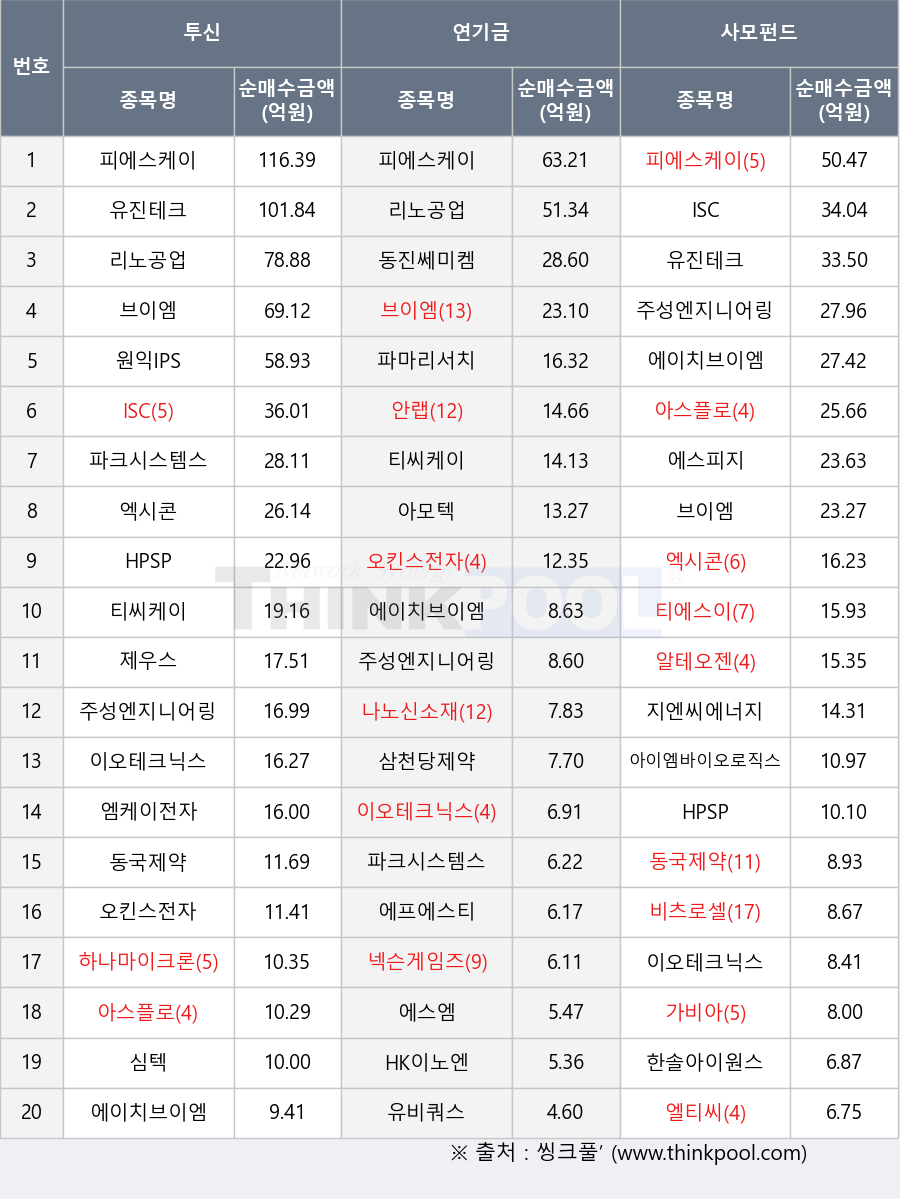 한솔아이원스, 유비쿼스, 엑시콘, 비츠로셀, 안랩, ISC, 원익IPS, 피에스케이, 에스엠, 아이엠바이오로직스, 브이엠, 이오테크닉스, 티씨케이, 아스플로, 리노공업, 에프에스티, 에스피지, 주성엔지니어링, 알테오젠, 지엔씨에너지, 나노신소재, 아모텍, 유진테크, 넥슨게임즈, 하나마이크론, 파크시스템스, 티에스이, 제우스, 심텍, 동진쎄미켐, 동국제약, 파마리서치, 삼천당제약, 엘티씨, 엠케이전자, 에이치브이엠, 오킨스전자, HPSP, 가비아, HK이노엔