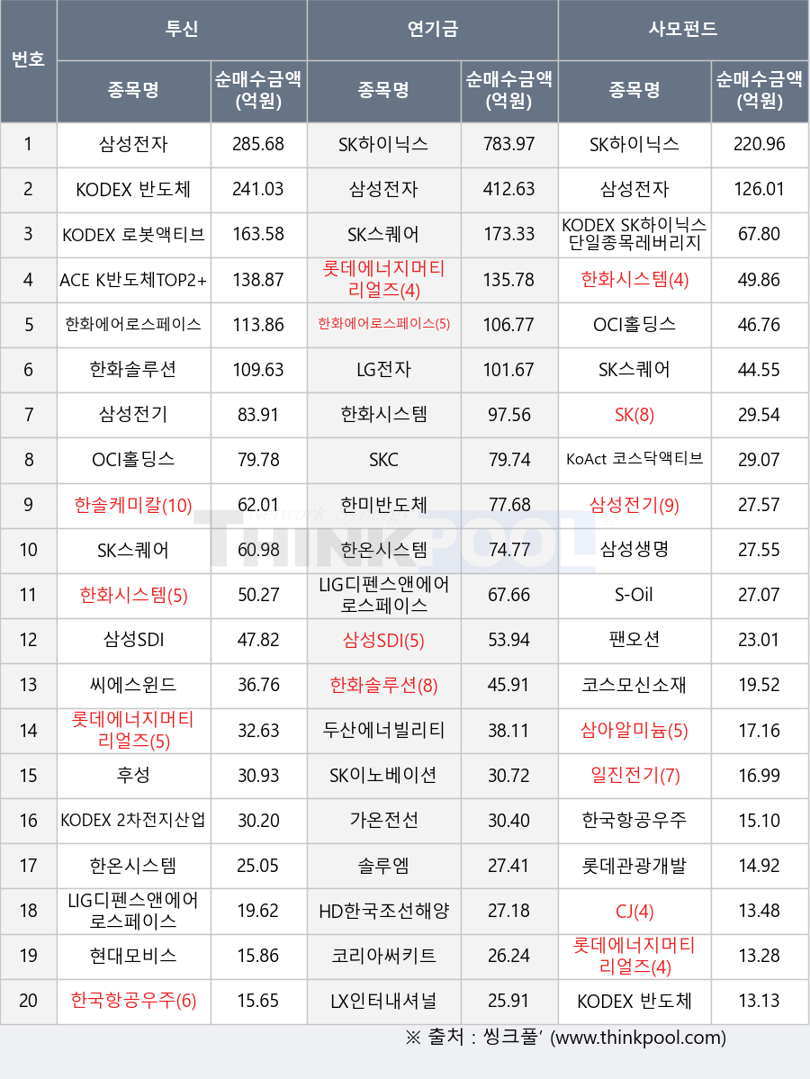 삼아알미늄, 삼성전자, 코리아써키트, 한온시스템, KODEX SK하이닉스단일종목레버리지, 현대모비스, S-Oil, KODEX 반도체, 롯데에너지머티리얼즈, 한미반도체, KODEX 2차전지산업, 일진전기, KODEX 로봇액티브, CJ, 한솔케미칼, SK, 두산에너빌리티, KoAct 코스닥액티브, 한화시스템, SK스퀘어, 삼성SDI, 롯데관광개발, LG전자, LX인터내셔널, HD한국조선해양, SK이노베이션, 삼성생명, SKC, 한국항공우주, SK하이닉스, 후성, ACE K반도체TOP2+, 한화에어로스페이스, 가온전선, 솔루엠, 씨에스윈드, LIG디펜스앤에어로스페이스, 삼성전기, 코스모신소재, OCI홀딩스, 한화솔루션, 팬오션