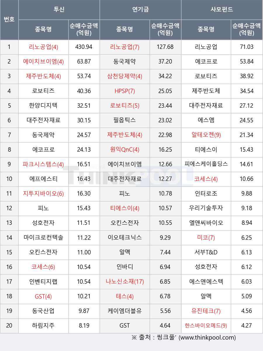삼천당제약, 알멕, 에스앤에스텍, 한양디지텍, 피에스케이홀딩스, 에스엠, 성호전자, 테스, 한스바이오메드, 리노공업, 마이크로컨텍솔, 코세스, 동국제약, 나노신소재, 케이엠더블유, 원익QnC, 이오테크닉스, 인터로조, 알테오젠, 인바디, 로보티즈, 동국산업, 미코, 서부T&D, 엘앤씨바이오, HPSP, 대주전자재료, 에프에스티, 파크시스템스, 티에스이, 에이치브이엠, 에코프로, 오킨스전자, 우리기술투자, 유진테크, 피노, GST, 지투지바이오, 하림지주, 인벤티지랩, 필옵틱스, 제주반도체