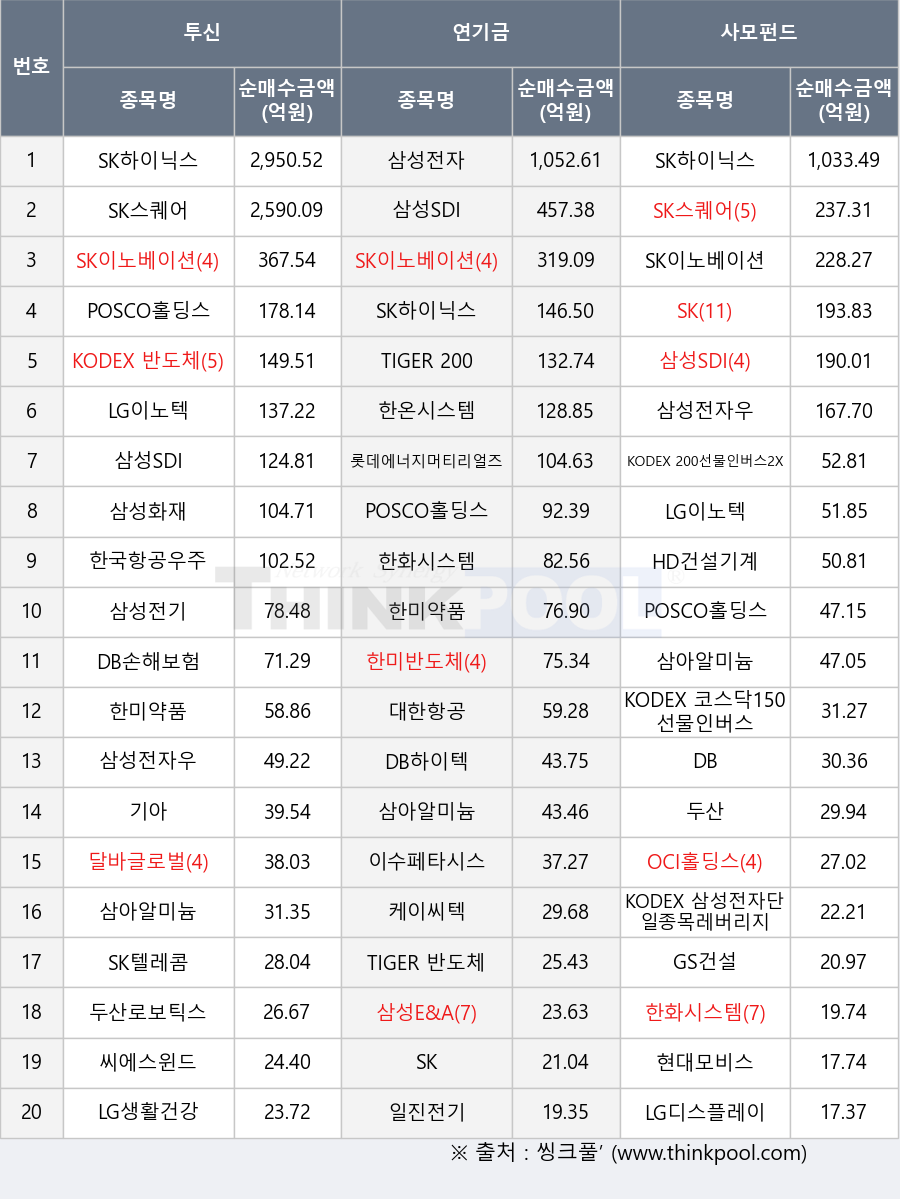 삼성E&A, LG이노텍, 씨에스윈드, SK, KODEX 반도체, GS건설, 현대모비스, DB, 두산, 달바글로벌, 삼성화재, 두산로보틱스, 한화시스템, 일진전기, SK하이닉스, 한미반도체, 삼성전기, SK이노베이션, 한온시스템, SK텔레콤, 삼성SDI, SK스퀘어, OCI홀딩스, KODEX 코스닥150선물인버스, LG생활건강, 삼성전자우, 대한항공, DB손해보험, 삼아알미늄, 한국항공우주, LG디스플레이, POSCO홀딩스, 롯데에너지머티리얼즈, KODEX 200선물인버스2X, HD건설기계, 이수페타시스, KODEX 삼성전자단일종목레버리지, 한미약품, TIGER 반도체, 케이씨텍, 기아, 삼성전자, DB하이텍, TIGER 200