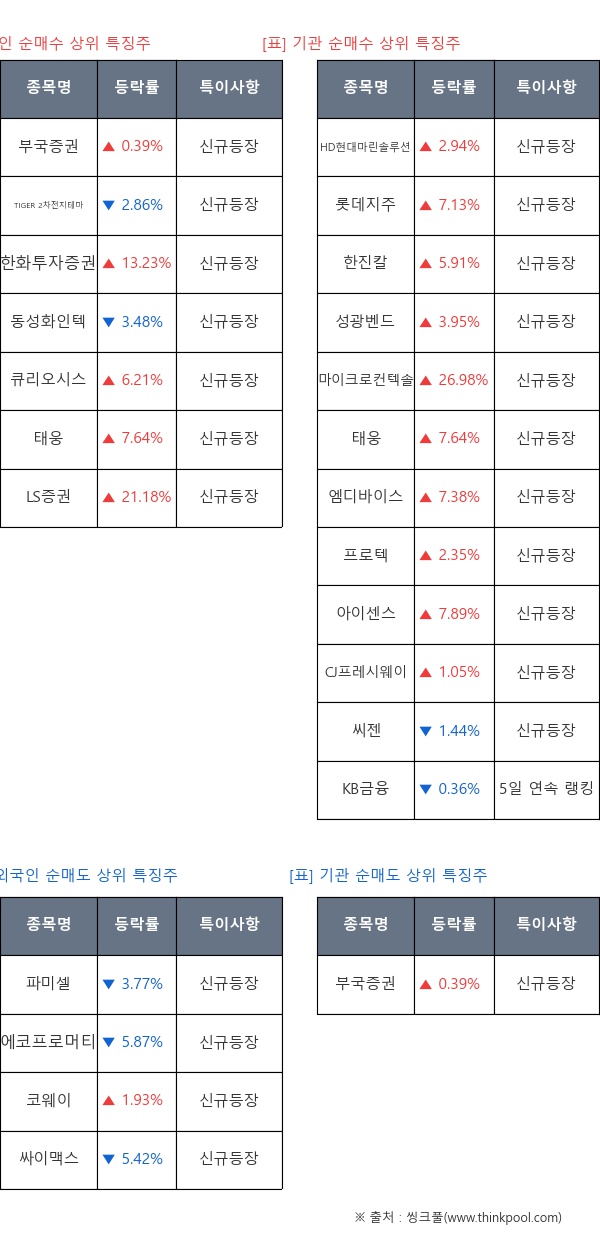 신규등장, 5일 연속 랭킹