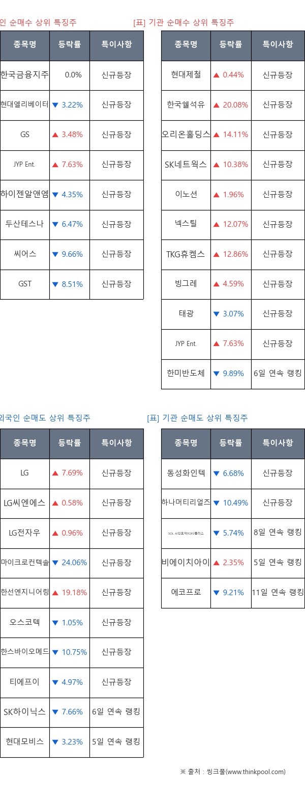 11일 연속 랭킹, 8일 연속 랭킹, 신규등장, 6일 연속 랭킹, 5일 연속 랭킹