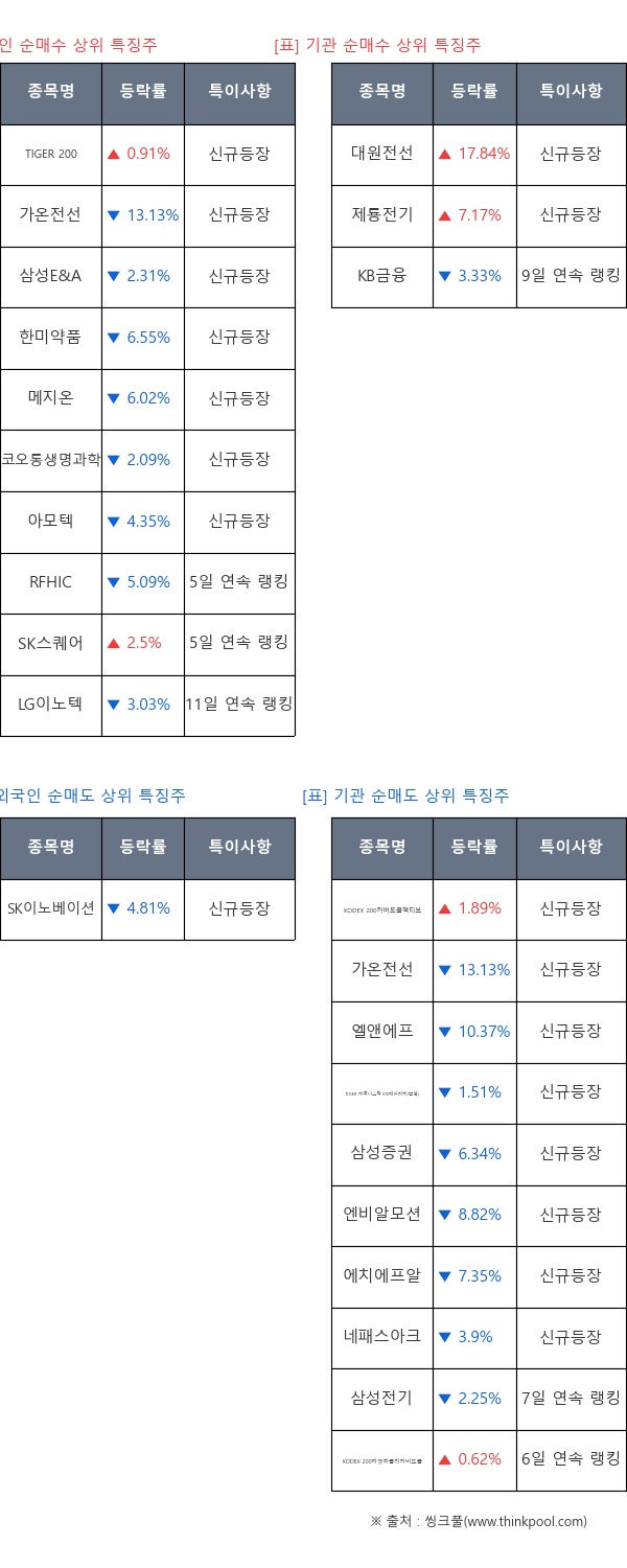 신규등장, 5일 연속 랭킹, 11일 연속 랭킹, 6일 연속 랭킹, 9일 연속 랭킹, 7일 연속 랭킹