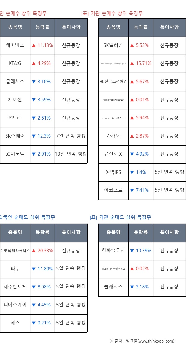 5일 연속 랭킹, 13일 연속 랭킹, 7일 연속 랭킹, 신규등장