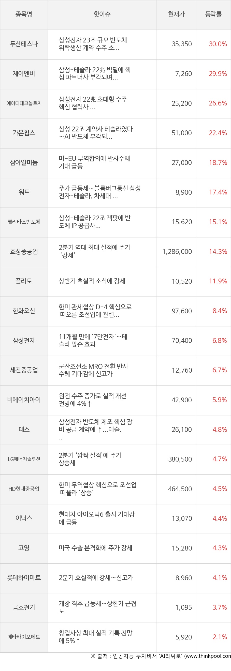 씽크풀 : [모멘텀특징주] 오늘 두산테스나(30.0%), 제이엔비(29.9%) 강세 이유는?