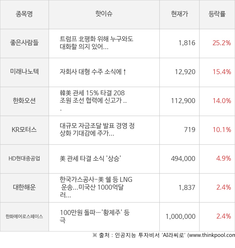 씽크풀 : [모멘텀특징주] 오전장 좋은사람들(25.2%), 미래나노텍(15.4%) 등 강세