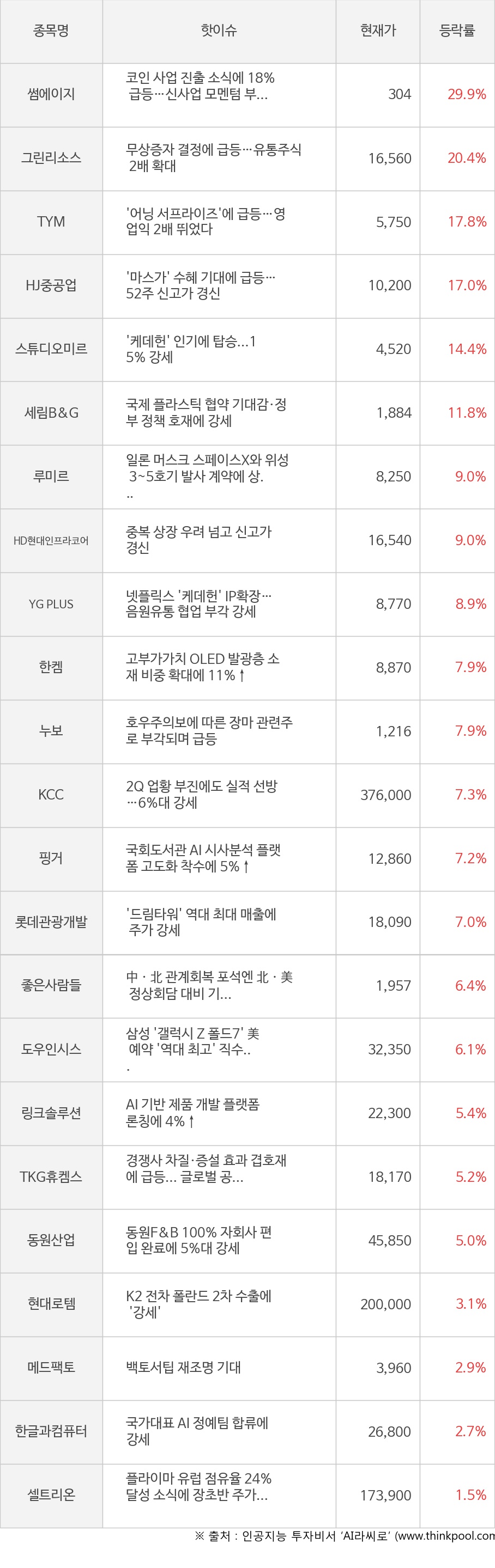 씽크풀 : [모멘텀특징주] 오늘 썸에이지(29.9%), 그린리소스(20.4%) 강세 이유는?