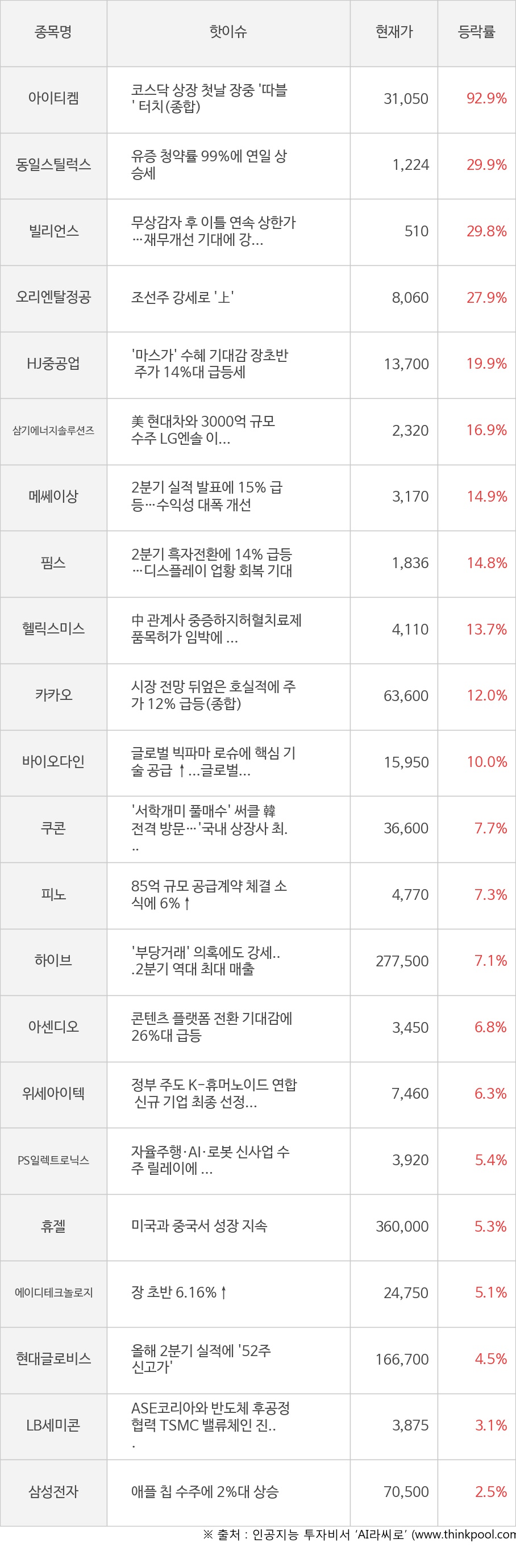 아이티켐, 동일스틸럭스, 빌리언스, 오리엔탈정공, HJ중공업, 삼기에너지솔루션즈, 메쎄이상, 핌스, 헬릭스미스, 카카오, 바이오다인, 쿠콘, 피노, 하이브, 아센디오, 위세아이텍, PS일렉트로닉스, 휴젤, 에이디테크놀로지, 현대글로비스, LB세미콘, 삼성전자