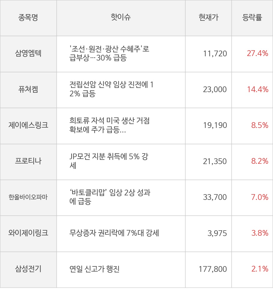 씽크풀 : [모멘텀특징주] 개장 후 삼영엠텍(27.4%), 퓨쳐켐(14.4%) 등에 시선 집중