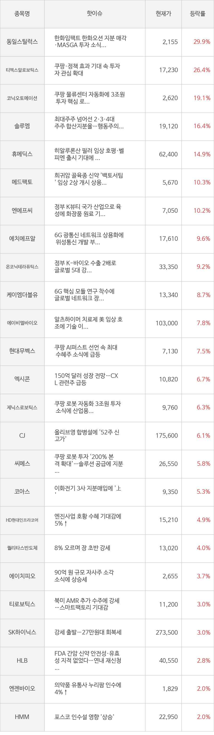 씽크풀 : [모멘텀특징주] 오늘 동일스틸럭스(29.9%), 티엑스알로보틱스(26.4%) 강세 이유는?