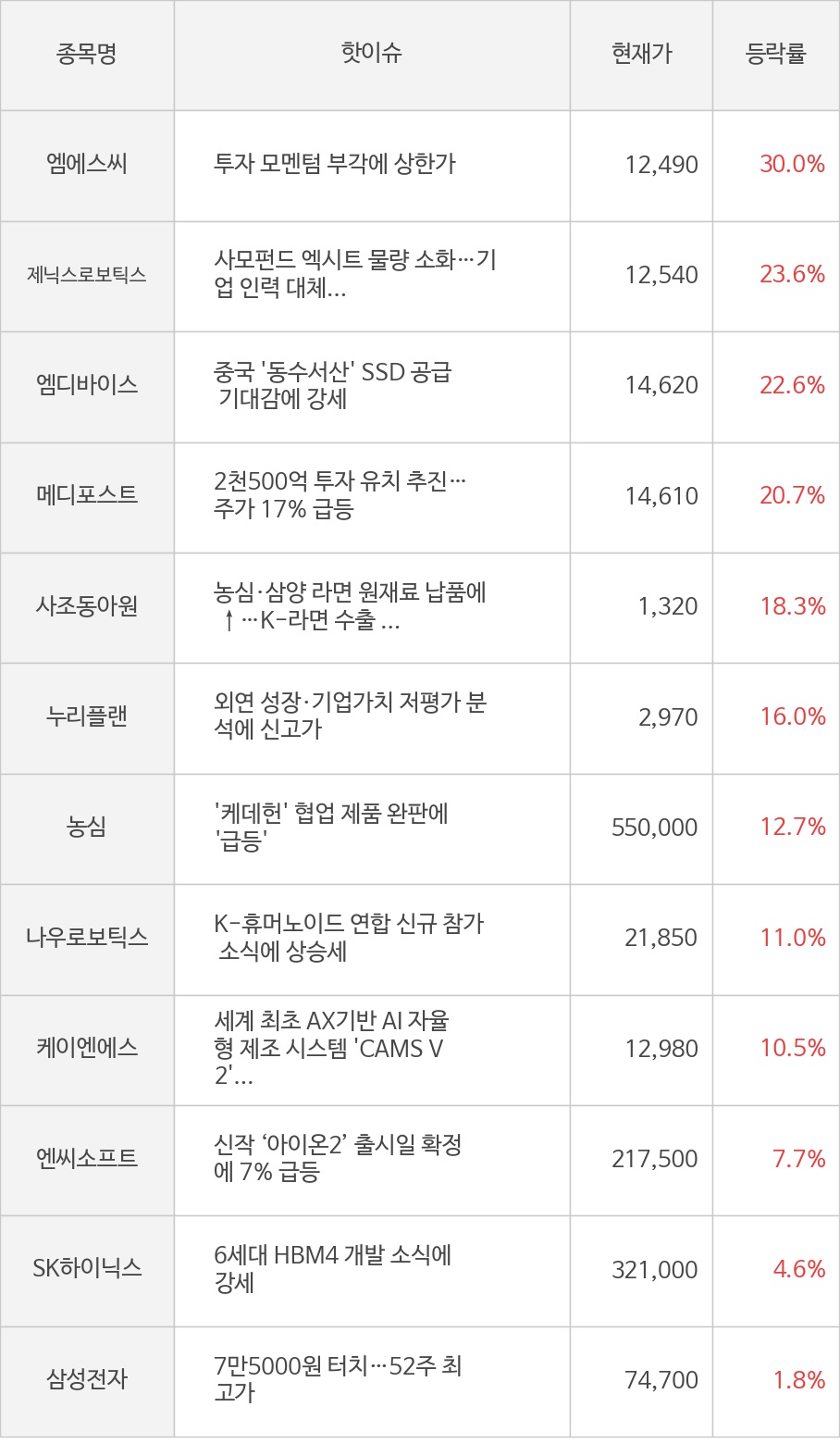 씽크풀 : [모멘텀특징주] 개장 후 엠에스씨(30.0%), 제닉스로보틱스(23.6%) 등에 시선 집중