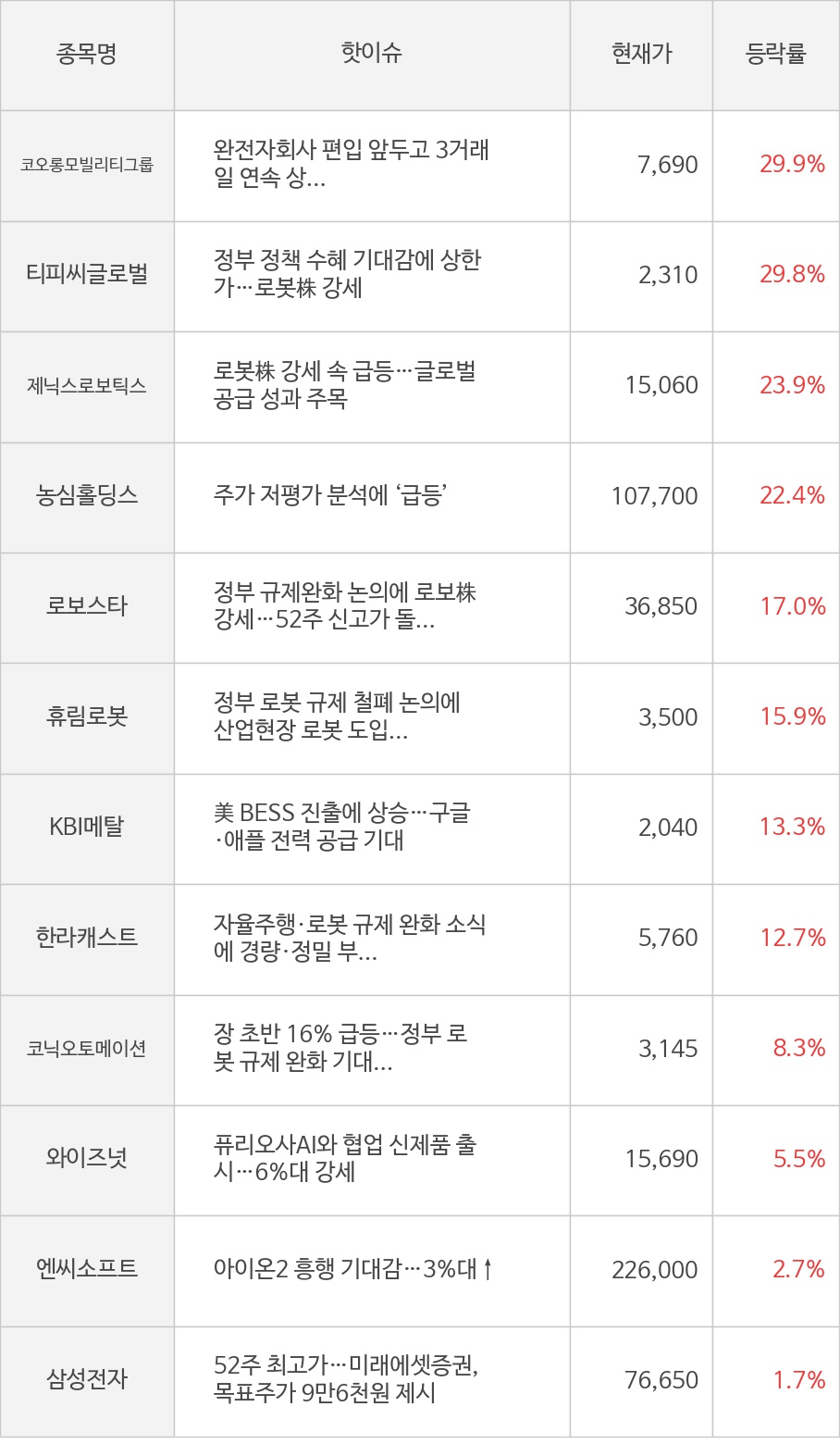 코오롱모빌리티그룹, 티피씨글로벌, 제닉스로보틱스, 농심홀딩스, 로보스타, 휴림로봇, KBI메탈, 한라캐스트, 코닉오토메이션, 와이즈넛, 엔씨소프트, 삼성전자