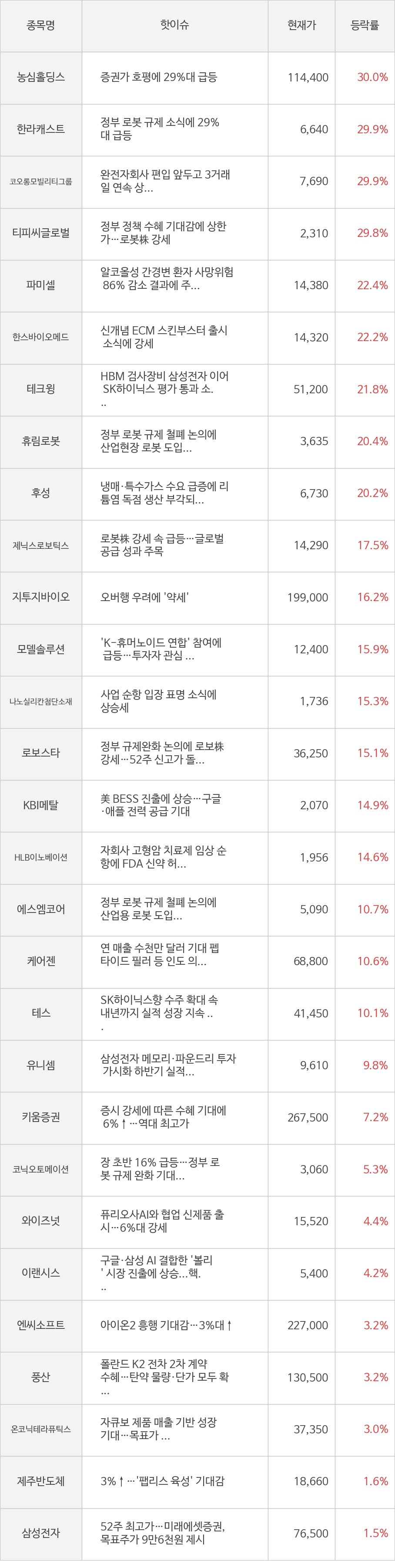 농심홀딩스, 한라캐스트, 코오롱모빌리티그룹, 티피씨글로벌, 파미셀, 한스바이오메드, 테크윙, 휴림로봇, 후성, 제닉스로보틱스, 지투지바이오, 모델솔루션, 나노실리칸첨단소재, 로보스타, KBI메탈, HLB이노베이션, 에스엠코어, 케어젠, 테스, 유니셈, 키움증권, 코닉오토메이션, 와이즈넛, 이랜시스, 엔씨소프트, 풍산, 온코닉테라퓨틱스, 제주반도체, 삼성전자
