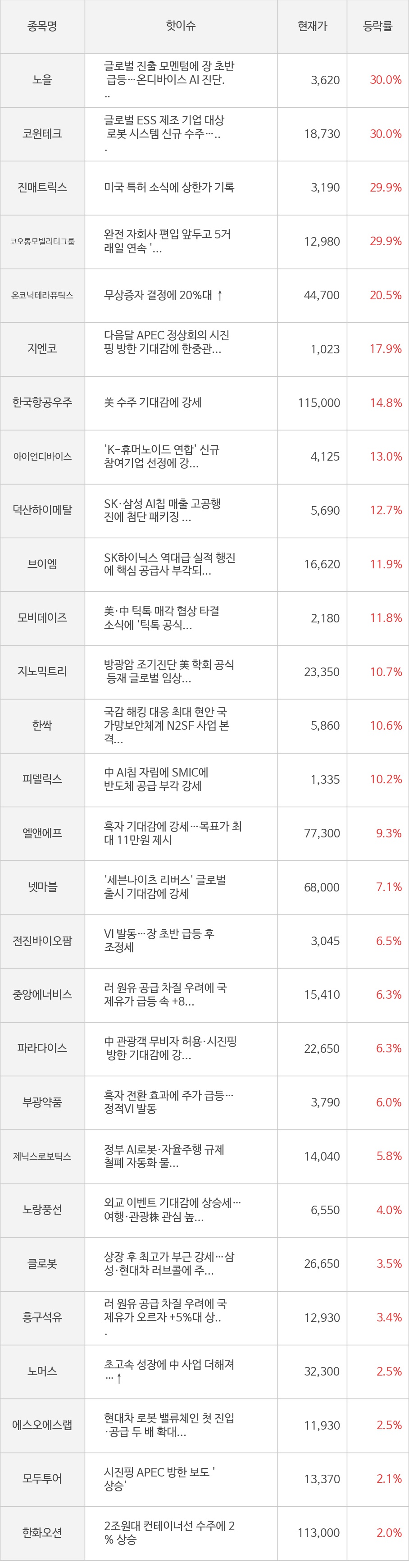노을, 코윈테크, 진매트릭스, 코오롱모빌리티그룹, 온코닉테라퓨틱스, 지엔코, 한국항공우주, 아이언디바이스, 덕산하이메탈, 브이엠, 모비데이즈, 지노믹트리, 한싹, 피델릭스, 엘앤에프, 넷마블, 전진바이오팜, 중앙에너비스, 파라다이스, 부광약품, 제닉스로보틱스, 노랑풍선, 클로봇, 흥구석유, 노머스, 에스오에스랩, 모두투어, 한화오션