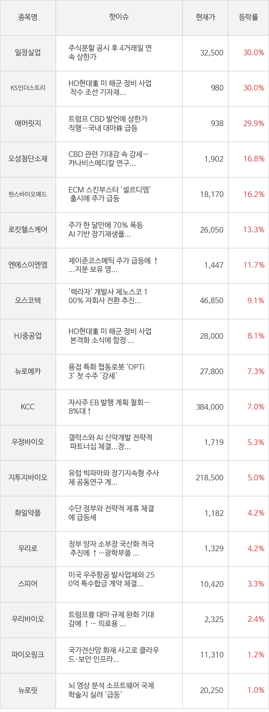 씽크풀 : [모멘텀특징주] 오늘 일정실업(30.0%), KS인더스트리(30.0%) 강세 이유는?