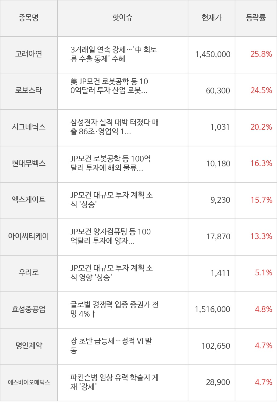 고려아연, 로보스타, 시그네틱스, 현대무벡스, 엑스게이트, 아이씨티케이, 우리로, 효성중공업, 명인제약, 에스바이오메딕스