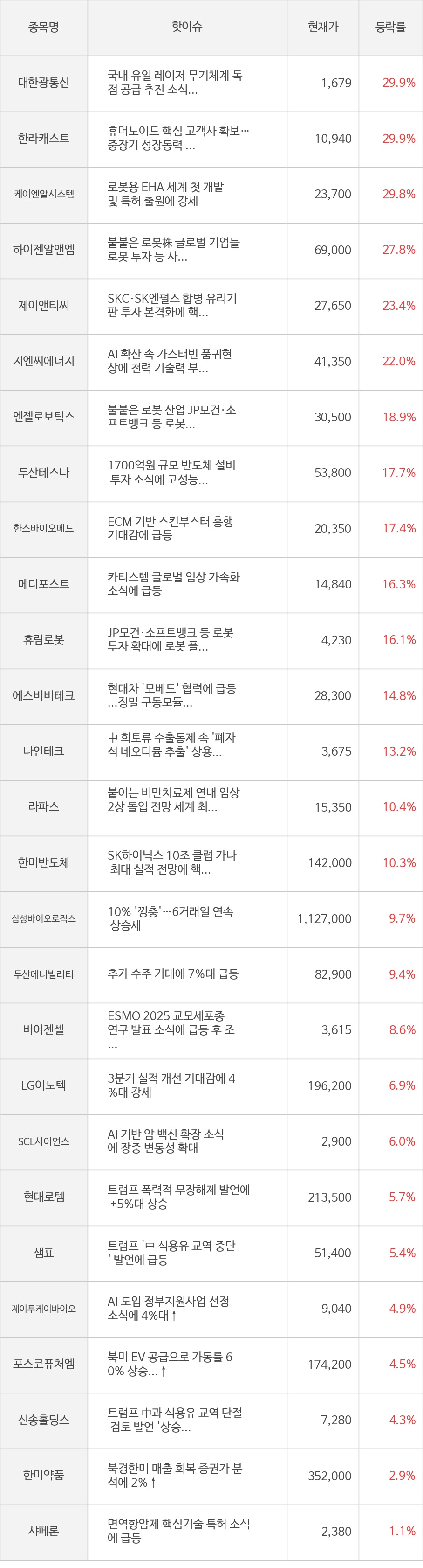 대한광통신, 한라캐스트, 케이엔알시스템, 하이젠알앤엠, 제이앤티씨, 지엔씨에너지, 엔젤로보틱스, 두산테스나, 한스바이오메드, 메디포스트, 휴림로봇, 에스비비테크, 나인테크, 라파스, 한미반도체, 삼성바이오로직스, 두산에너빌리티, 바이젠셀, LG이노텍, SCL사이언스, 현대로템, 샘표, 제이투케이바이오, 포스코퓨처엠, 신송홀딩스, 한미약품, 샤페론