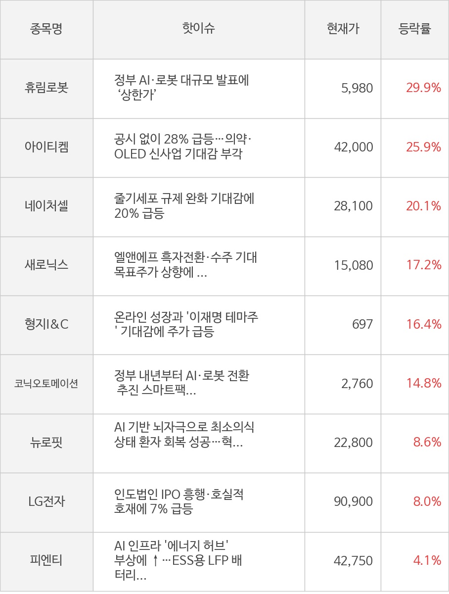 씽크풀 : [모멘텀특징주] 오후장 휴림로봇(29.9%), 아이티켐(25.9%) 등 강세
