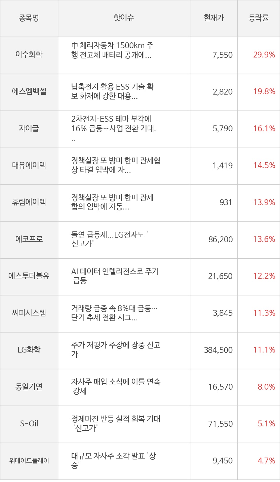 씽크풀 : [모멘텀특징주] 오전장 이수화학(29.9%), 에스엠벡셀(19.8%) 등 강세