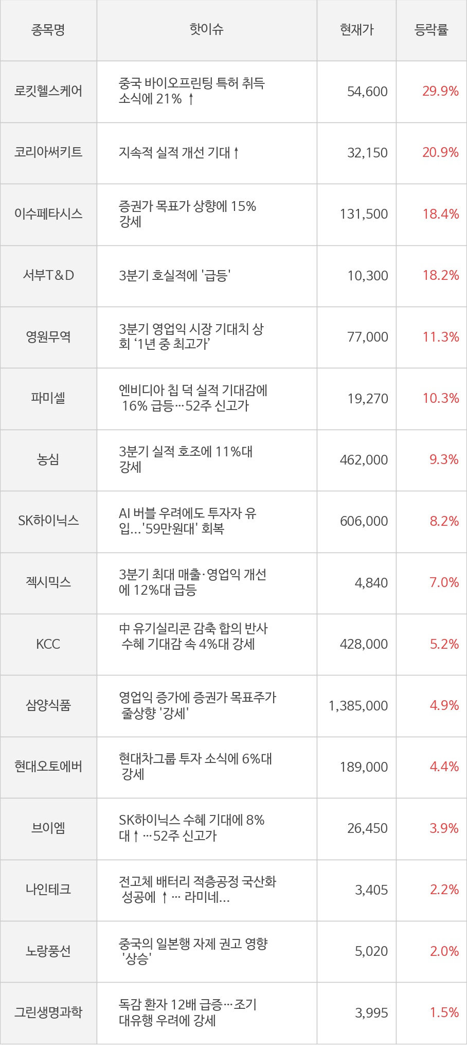 로킷헬스케어, 코리아써키트, 이수페타시스, 서부T&D, 영원무역, 파미셀, 농심, SK하이닉스, 젝시믹스, KCC, 삼양식품, 현대오토에버, 브이엠, 나인테크, 노랑풍선, 그린생명과학