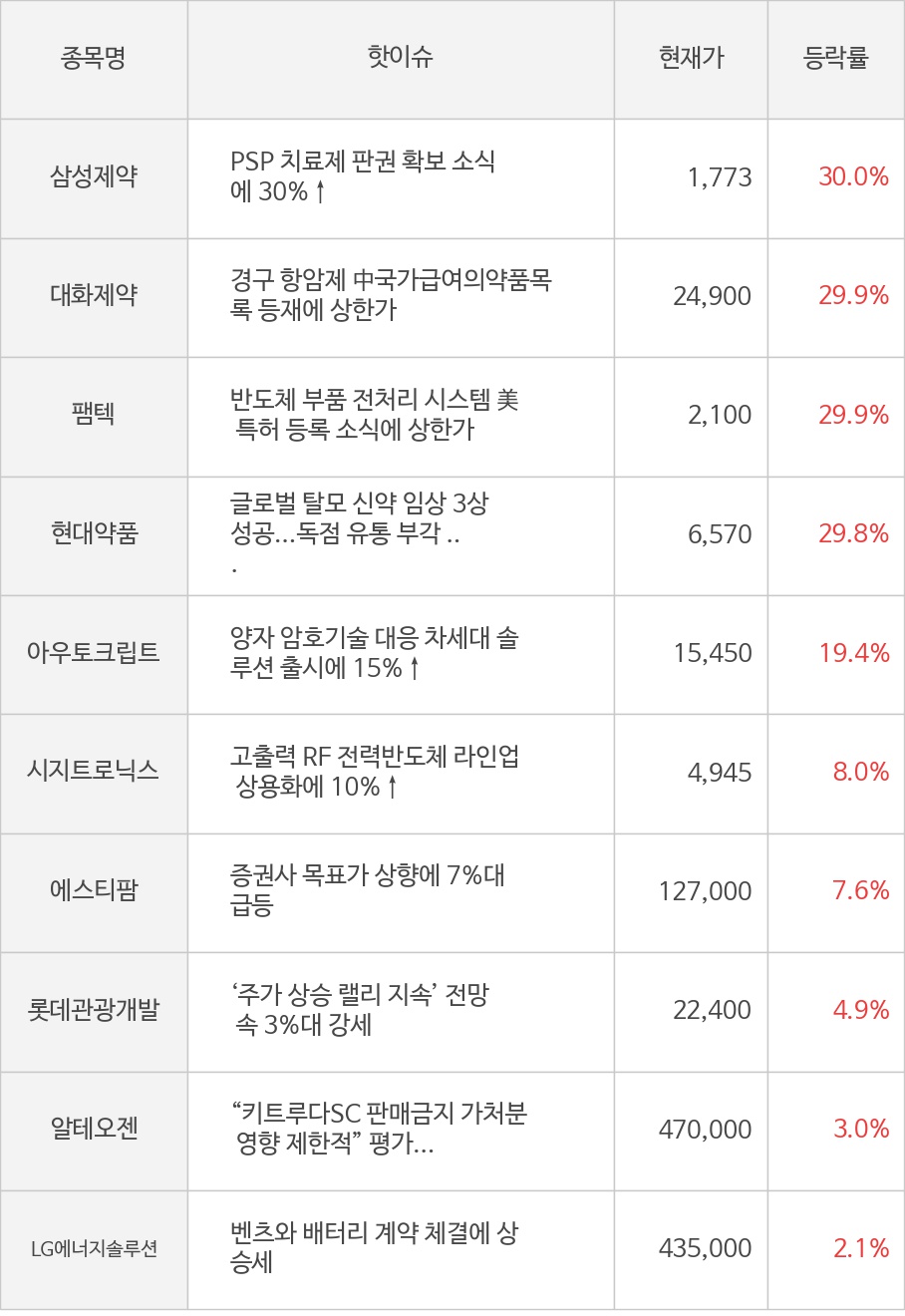 씽크풀 : [모멘텀특징주] 개장 후 삼성제약(30.0%), 대화제약(29.9%) 등에 시선 집중