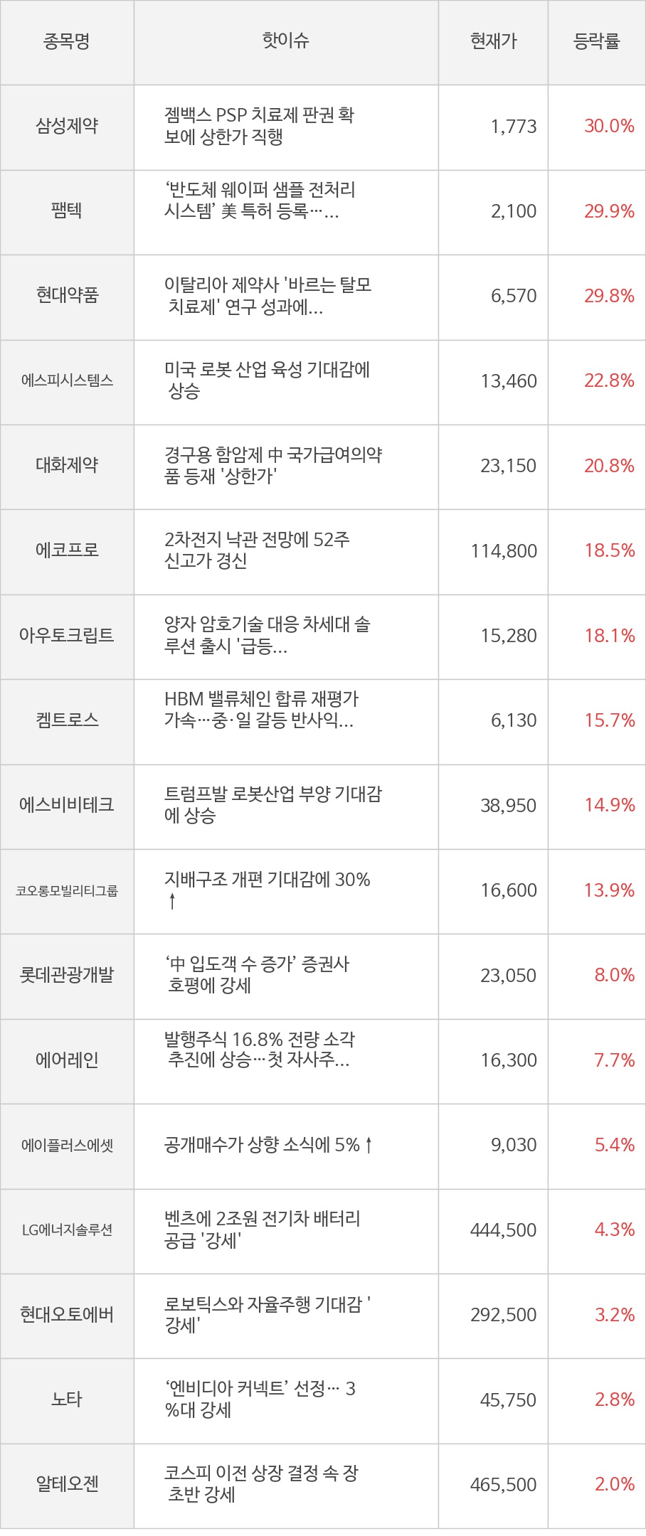 씽크풀 : [모멘텀특징주] 오전장 삼성제약(30.0%), 팸텍(29.9%) 등 강세