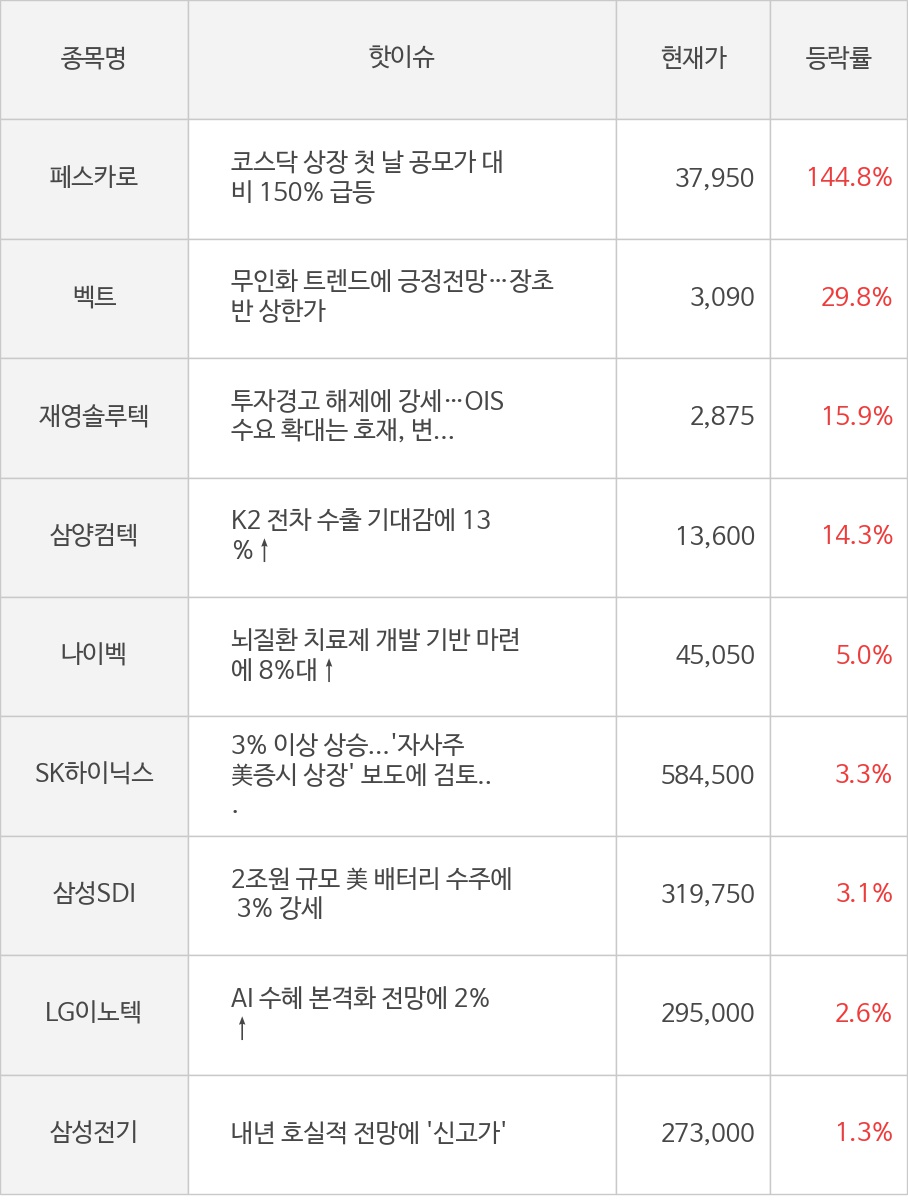 씽크풀 : [모멘텀특징주] 개장 후 페스카로(144.8%), 벡트(29.8%) 등에 시선 집중