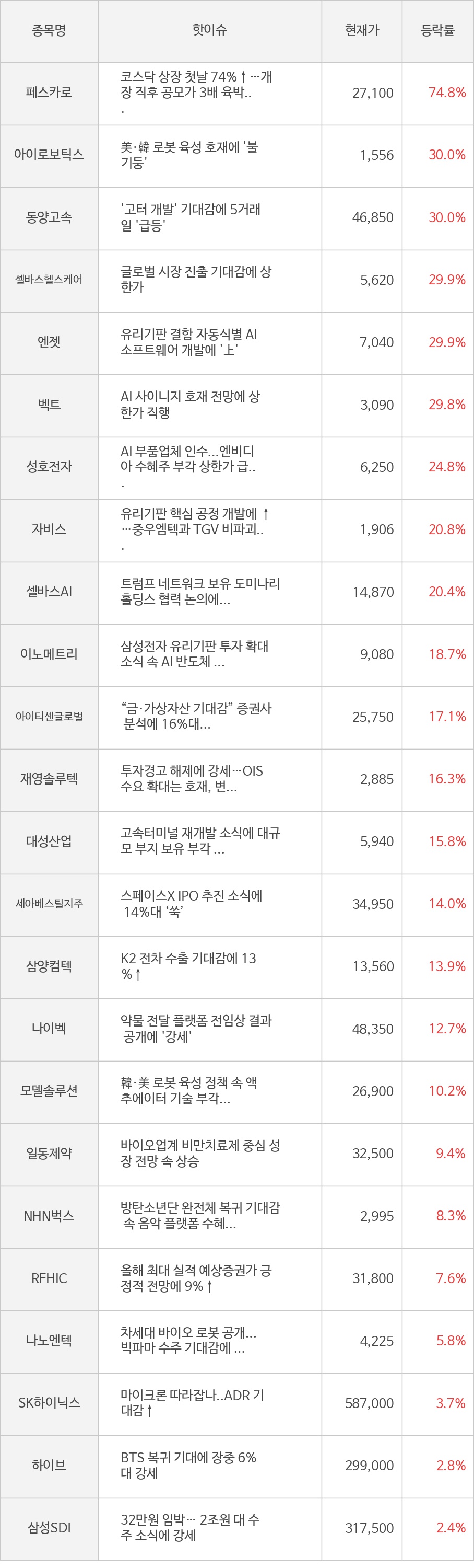 씽크풀 : [모멘텀특징주] 오늘 페스카로(74.8%), 아이로보틱스(30.0%) 강세 이유는?