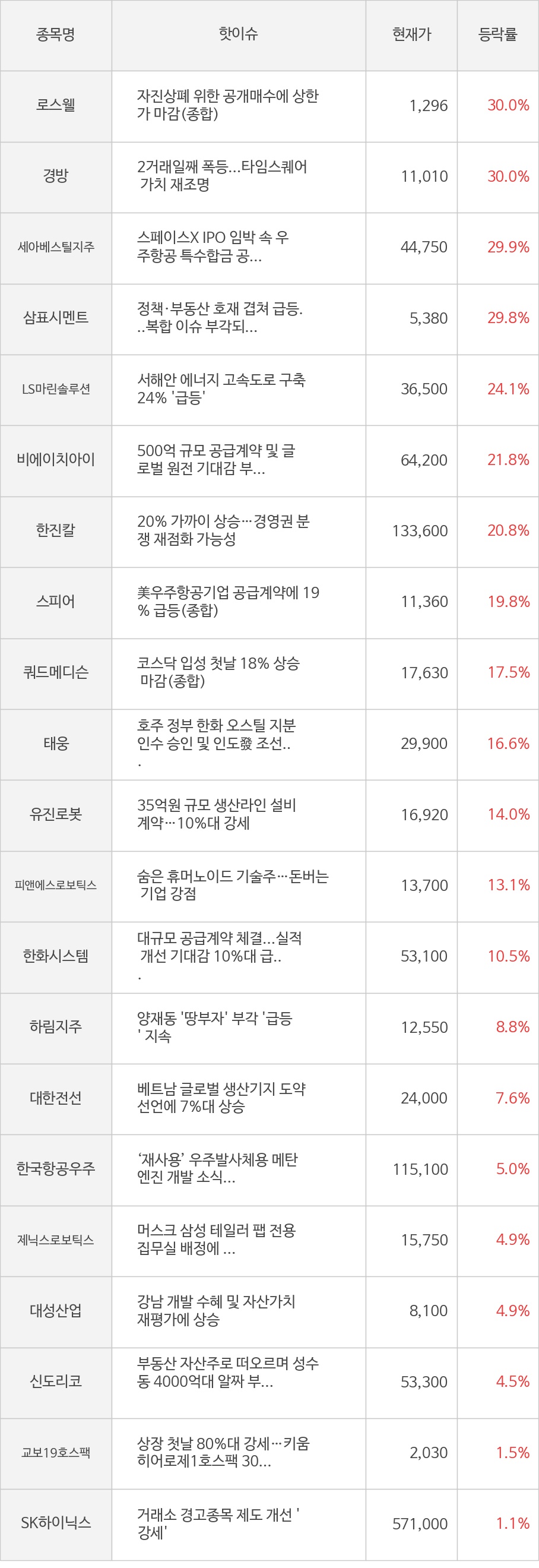 로스웰, 경방, 세아베스틸지주, 삼표시멘트, LS마린솔루션, 비에이치아이, 한진칼, 스피어, 쿼드메디슨, 태웅, 유진로봇, 피앤에스로보틱스, 한화시스템, 하림지주, 대한전선, 한국항공우주, 제닉스로보틱스, 대성산업, 신도리코, 교보19호스팩, SK하이닉스