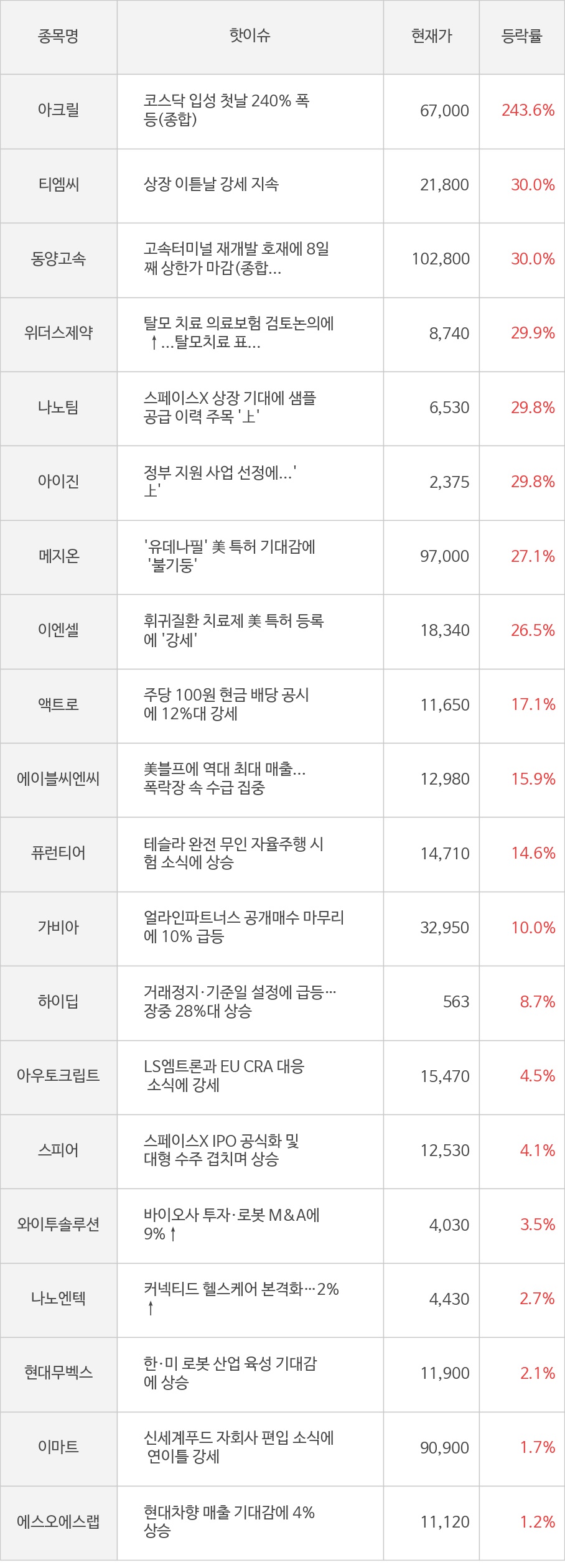 아크릴, 티엠씨, 동양고속, 위더스제약, 나노팀, 아이진, 메지온, 이엔셀, 액트로, 에이블씨엔씨, 퓨런티어, 가비아, 하이딥, 아우토크립트, 스피어, 와이투솔루션, 나노엔텍, 현대무벡스, 이마트, 에스오에스랩