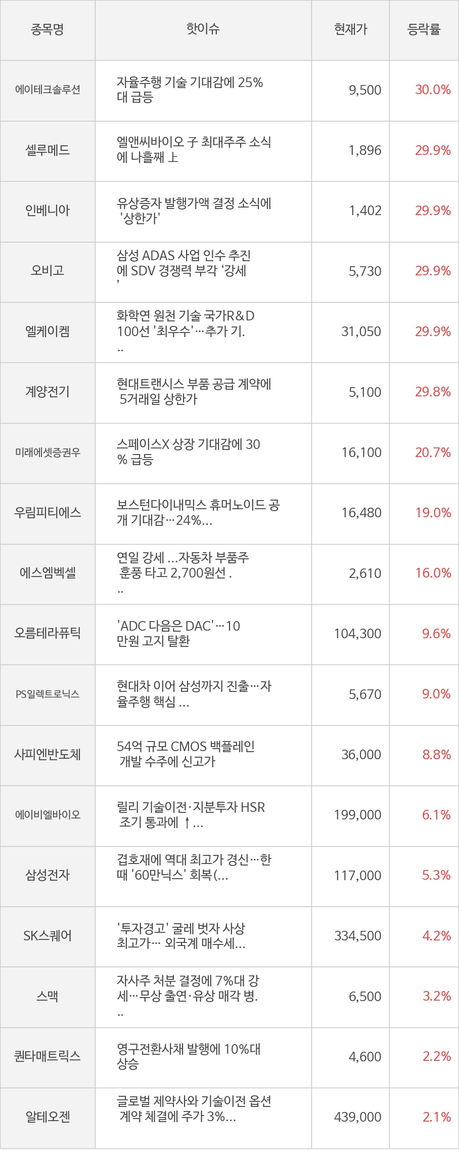 에이테크솔루션, 셀루메드, 인베니아, 오비고, 엘케이켐, 계양전기, 미래에셋증권우, 우림피티에스, 에스엠벡셀, 오름테라퓨틱, PS일렉트로닉스, 사피엔반도체, 에이비엘바이오, 삼성전자, SK스퀘어, 스맥, 퀀타매트릭스, 알테오젠