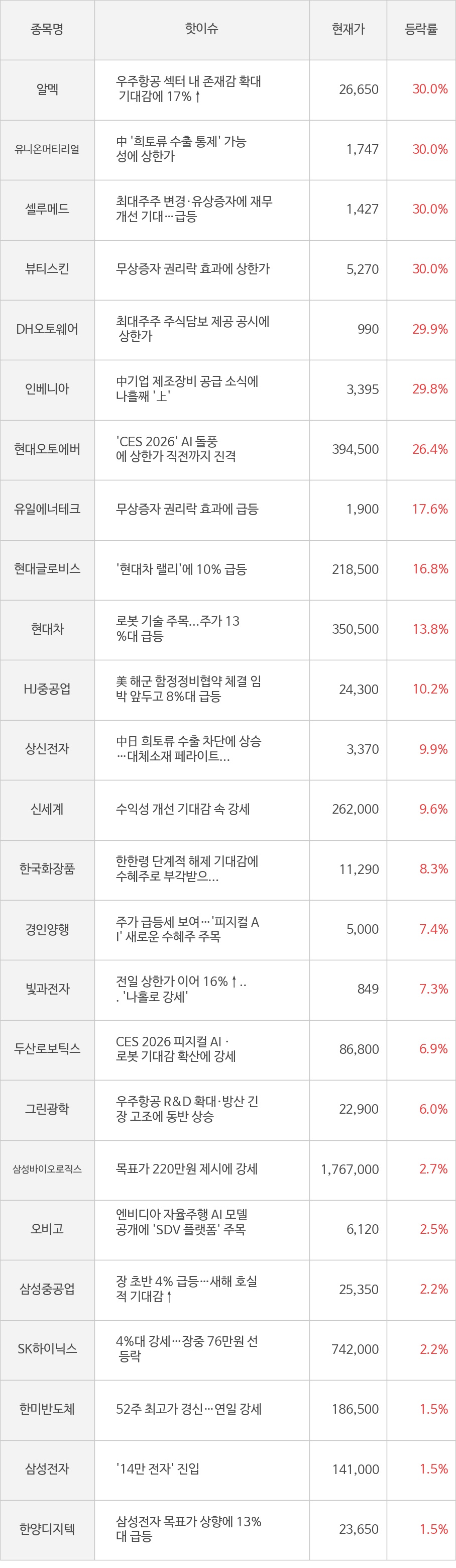 씽크풀 : [모멘텀특징주] 오늘 알멕(30.0%), 유니온머티리얼(30.0%) 강세 이유는?