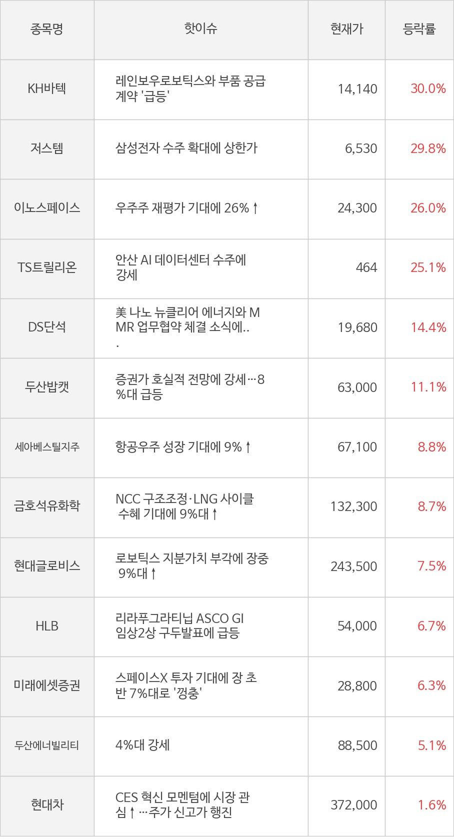 씽크풀 : [모멘텀특징주] 오전장 KH바텍(30.0%), 저스템(29.8%) 등 강세
