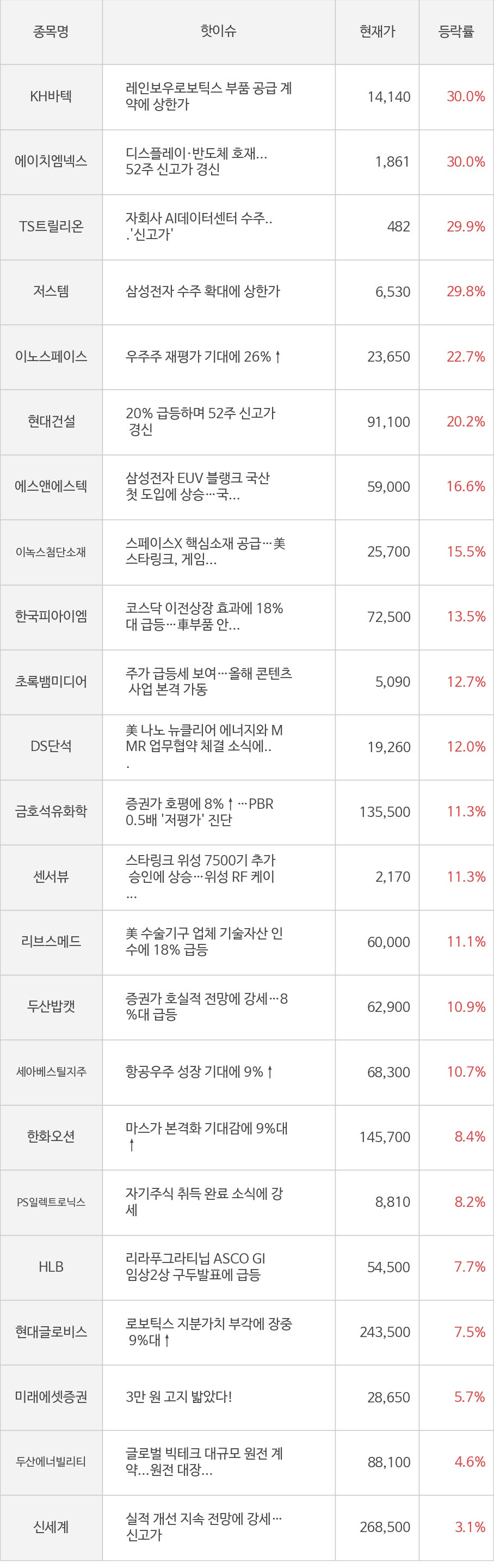 씽크풀 : [모멘텀특징주] 오늘 KH바텍(30.0%), 에이치엠넥스(30.0%) 강세 이유는?