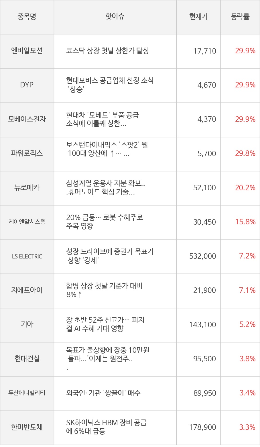 씽크풀 : [모멘텀특징주] 오전장 엔비알모션(29.9%), DYP(29.9%) 등 강세