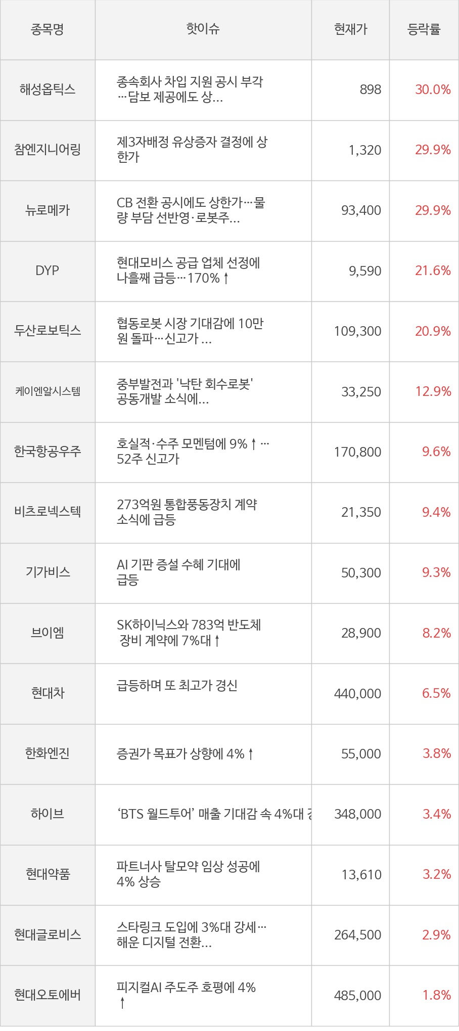 씽크풀 : [모멘텀특징주] 개장 후 해성옵틱스(30.0%), 참엔지니어링(29.9%) 등에 시선 집중