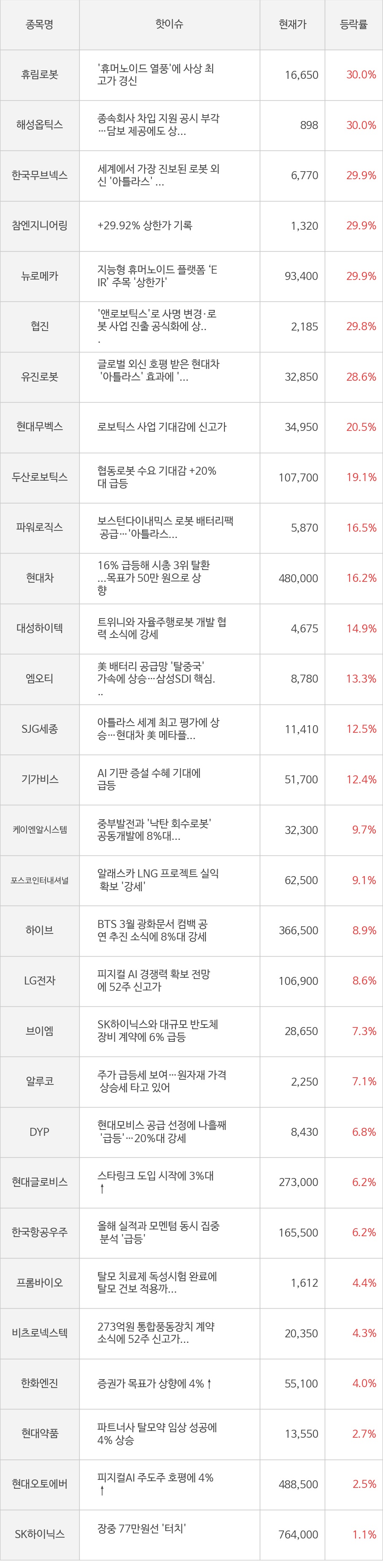 씽크풀 : [모멘텀특징주] 오늘 휴림로봇(30.0%), 해성옵틱스(30.0%) 강세 이유는?
