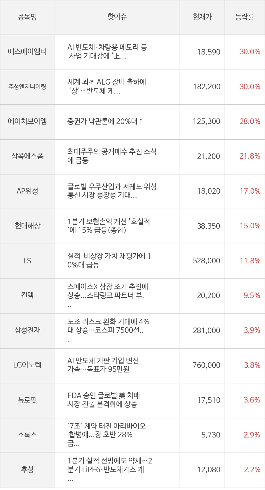 에스에이엠티, 주성엔지니어링, 에이치브이엠, 삼목에스폼, AP위성, 현대해상, LS, 컨텍, 삼성전자, LG이노텍, 뉴로핏, 소룩스, 후성