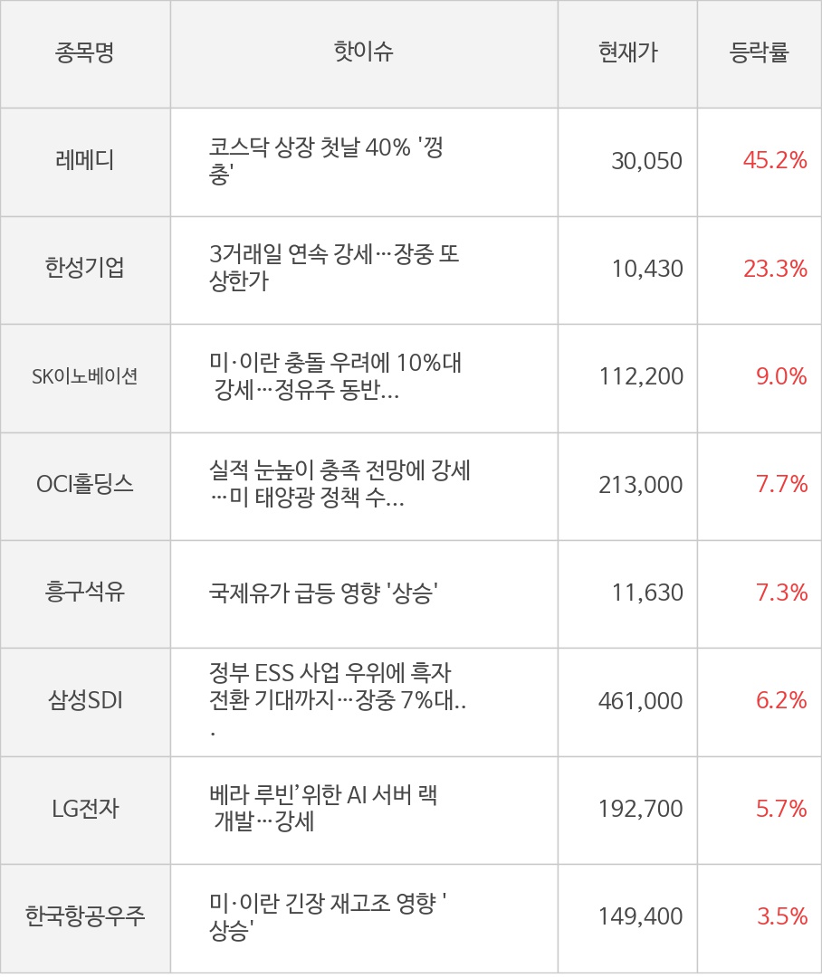 레메디, 한성기업, SK이노베이션, OCI홀딩스, 흥구석유, 삼성SDI, LG전자, 한국항공우주