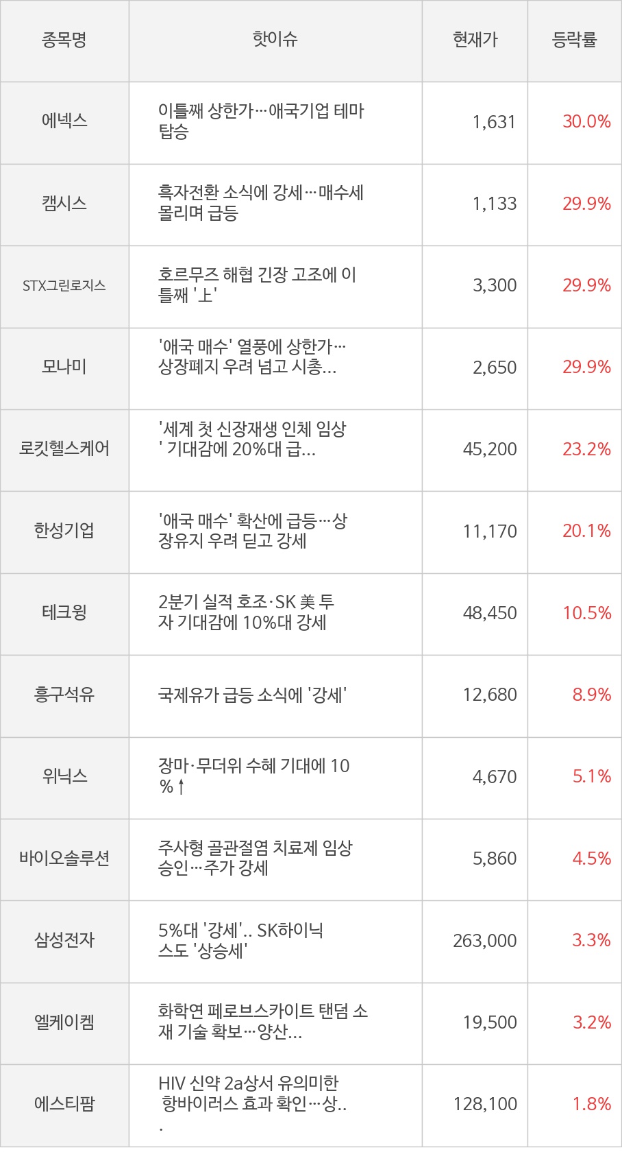 에넥스, 캠시스, STX그린로지스, 모나미, 로킷헬스케어, 한성기업, 테크윙, 흥구석유, 위닉스, 바이오솔루션, 삼성전자, 엘케이켐, 에스티팜