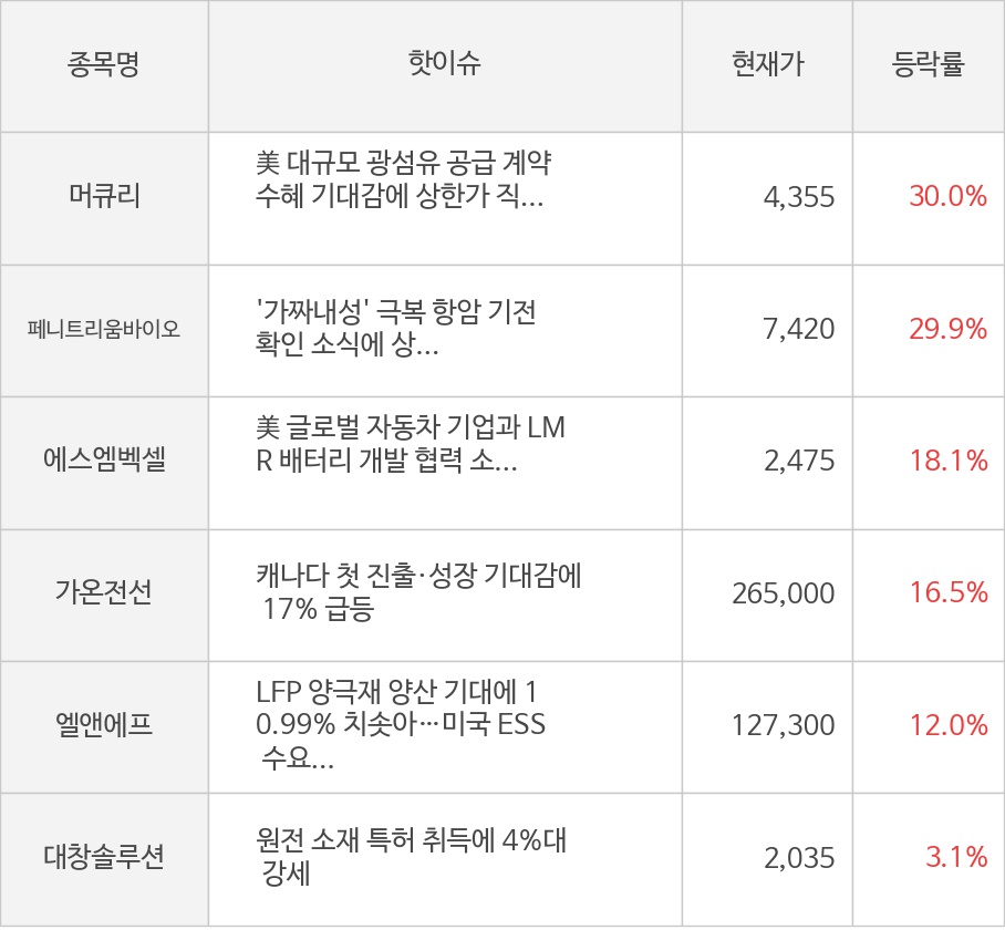 머큐리, 페니트리움바이오, 에스엠벡셀, 가온전선, 엘앤에프, 대창솔루션